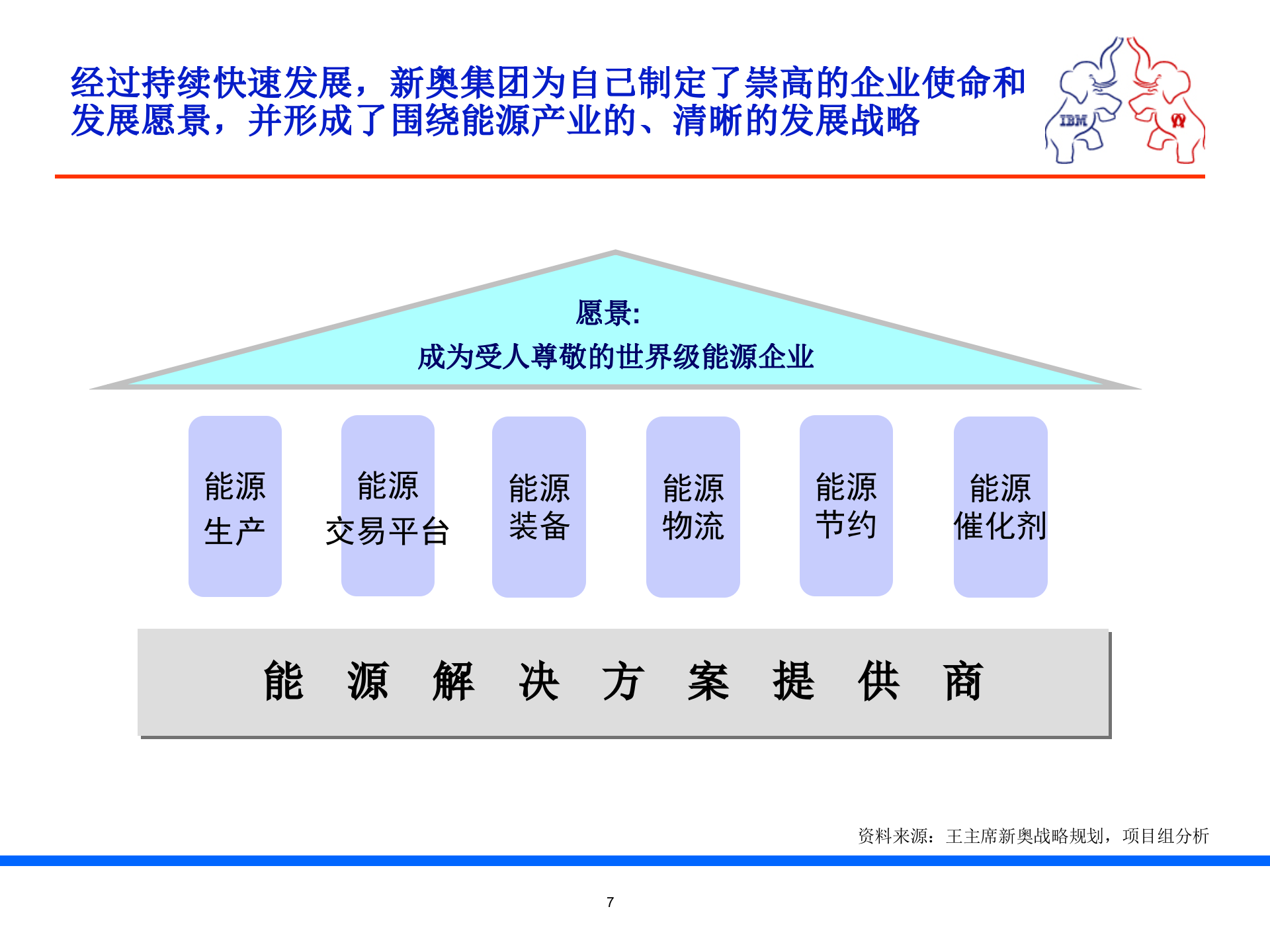 某集团流程优化及IT规划项目IT规划部分(PPT-157页)_ITIL之家(www.itilzj.com)_.ppt 第7页