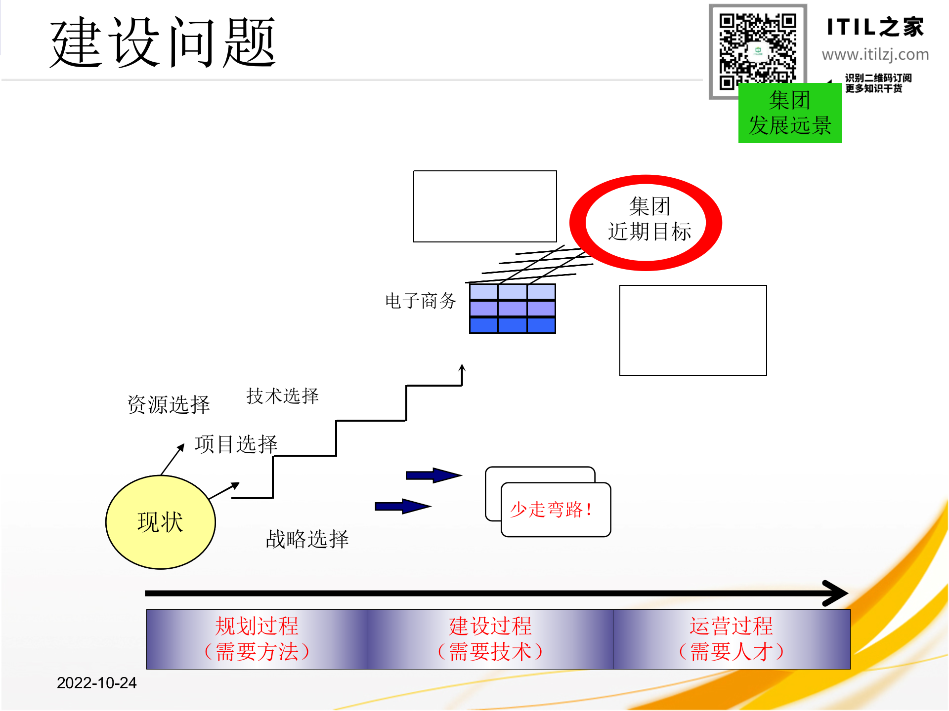 企业IT规划思想与方法_ITIL之家(www.itilzj.com)_.ppt 第3页