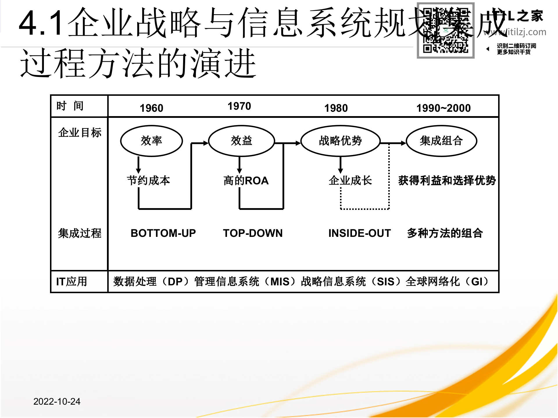 企业IT规划思想与方法_ITIL之家(www.itilzj.com)_.ppt 第9页