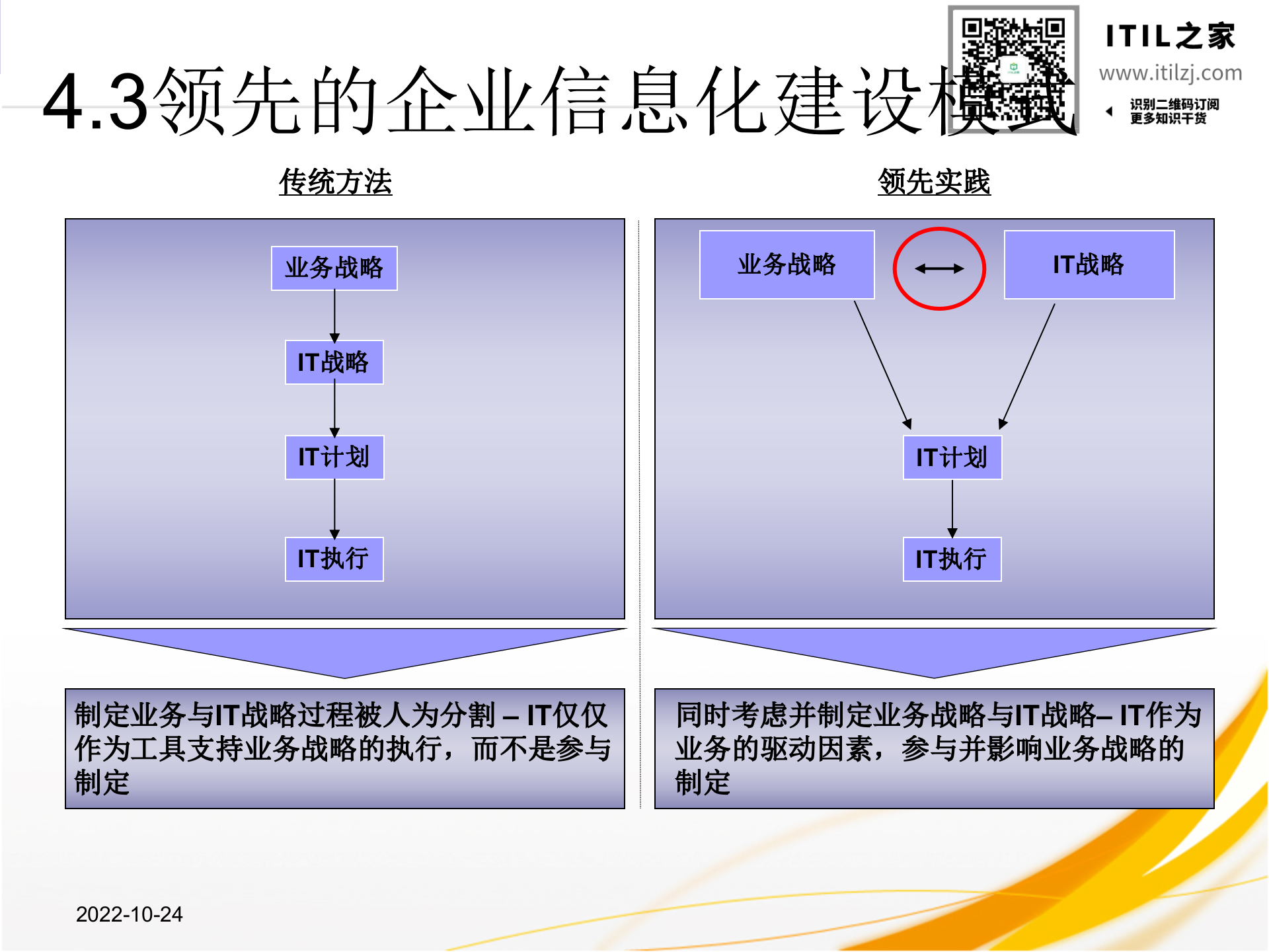 企业IT规划思想与方法_ITIL之家(www.itilzj.com)_.ppt 第10页