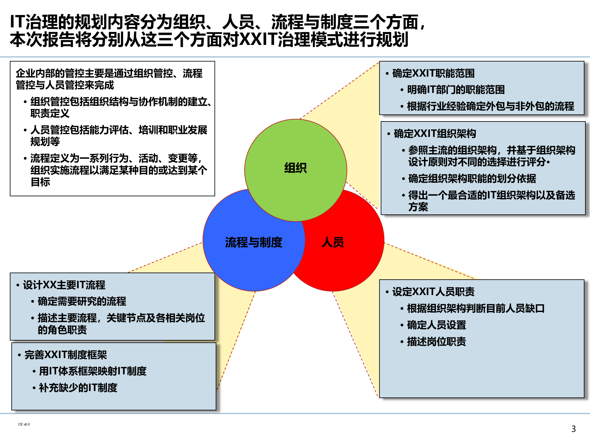 企业IT治理体系规划_ITIL之家(www.itilzj.com)_.pptx 第4页