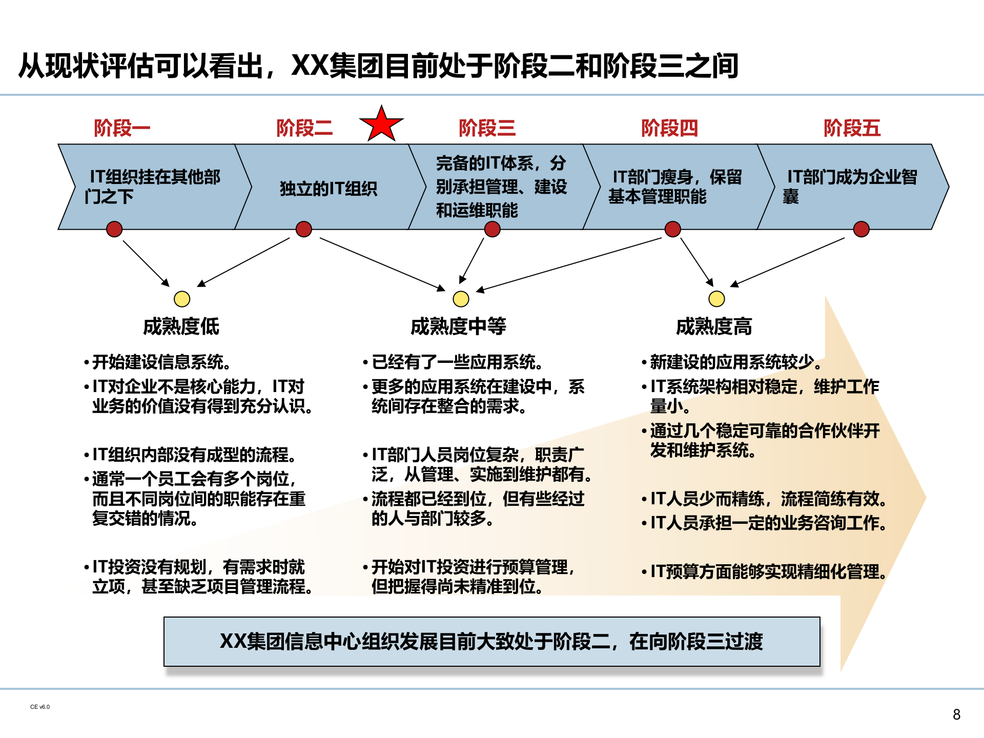 企业IT治理体系规划_ITIL之家(www.itilzj.com)_.pptx 第9页