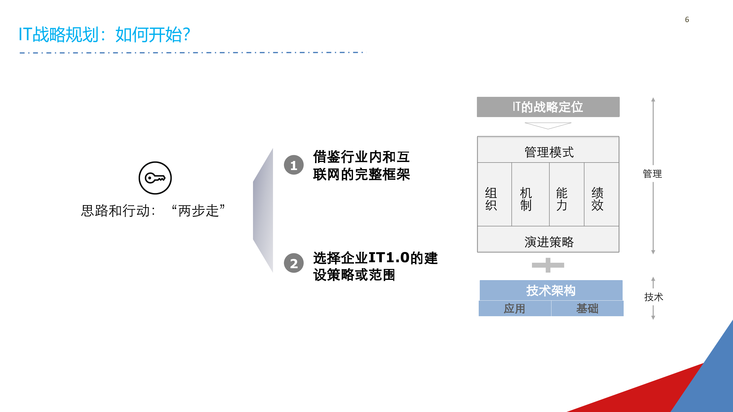 企业IT战略规划_ITIL之家(www.itilzj.com)_.pptx 第6页