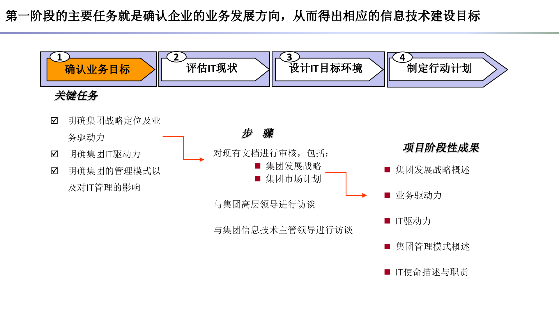 如何做企业IT规划_ITIL之家(www.itilzj.com)_.pptx 第4页