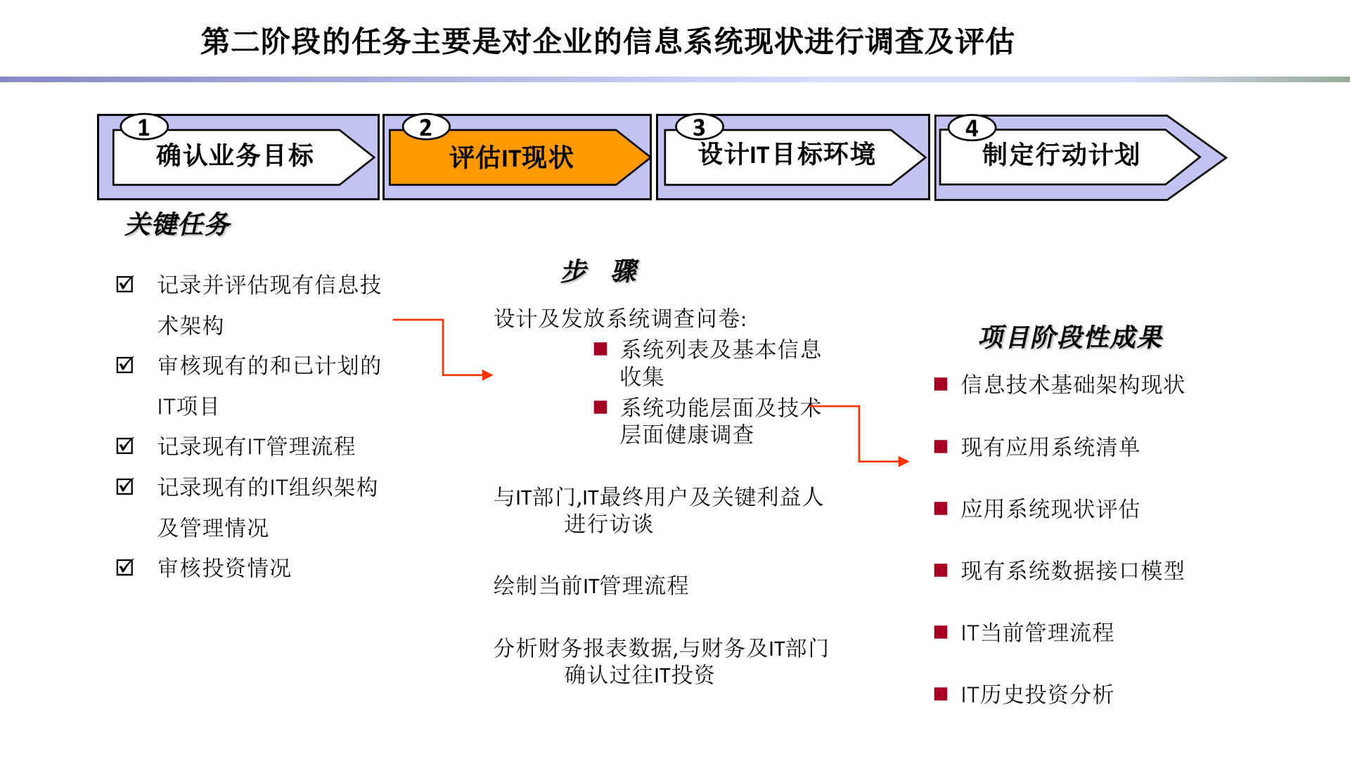 如何做企业IT规划_ITIL之家(www.itilzj.com)_.pptx 第6页