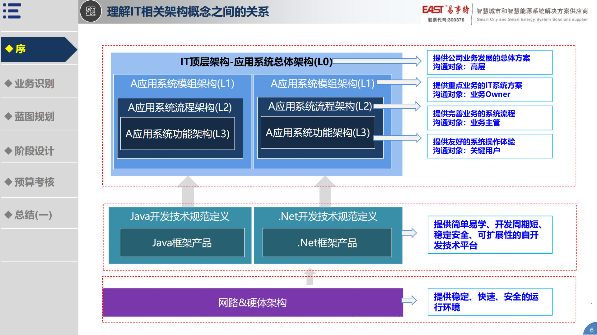 企业IT建设规划推进思路_ITIL之家(www.itilzj.com)_.pdf 第6页