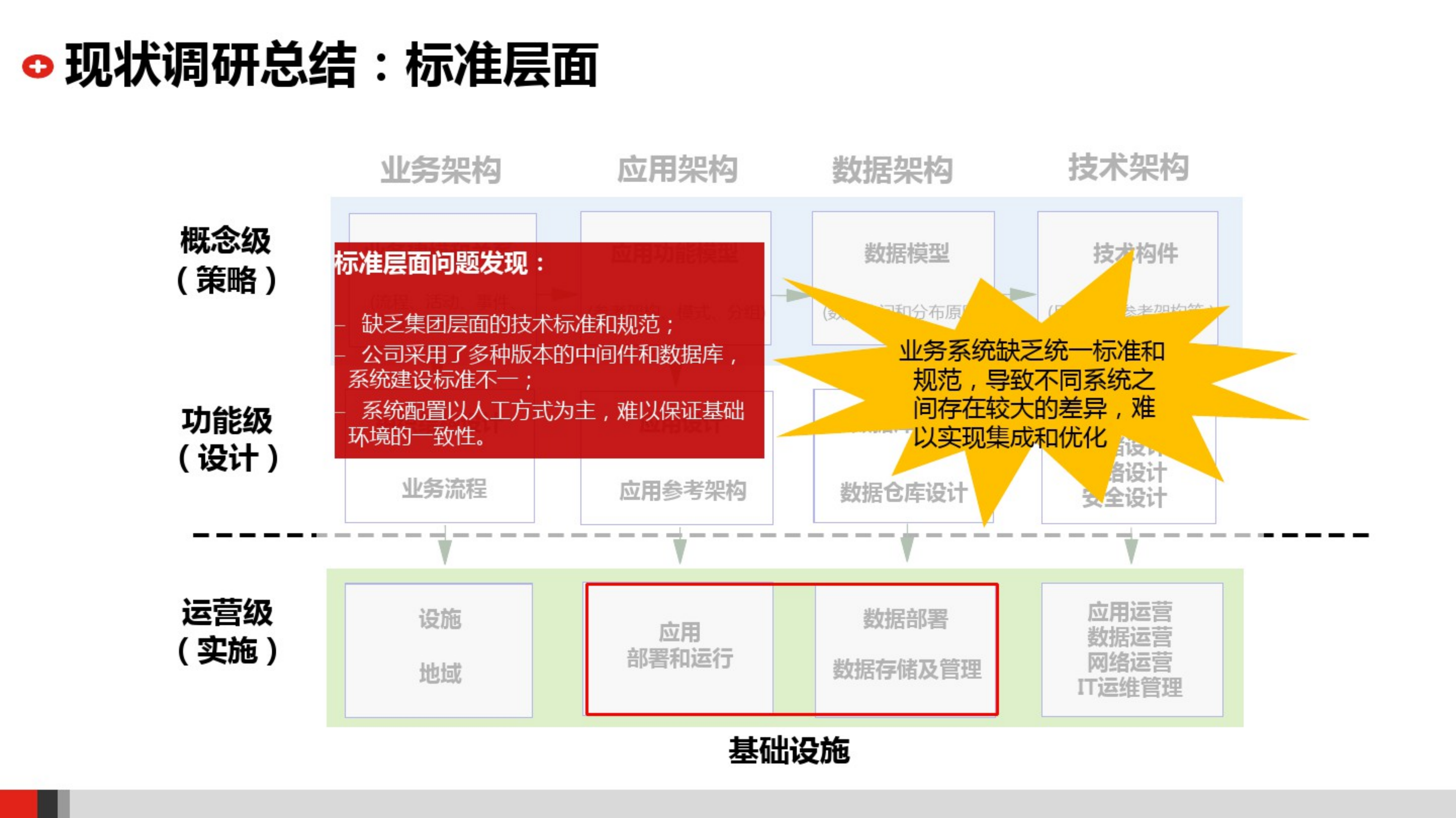 企业IT技术架构规划方案__集团公司IT技术架构规划方案_ITIL之家(www.itilzj.com)_.pdf 第7页