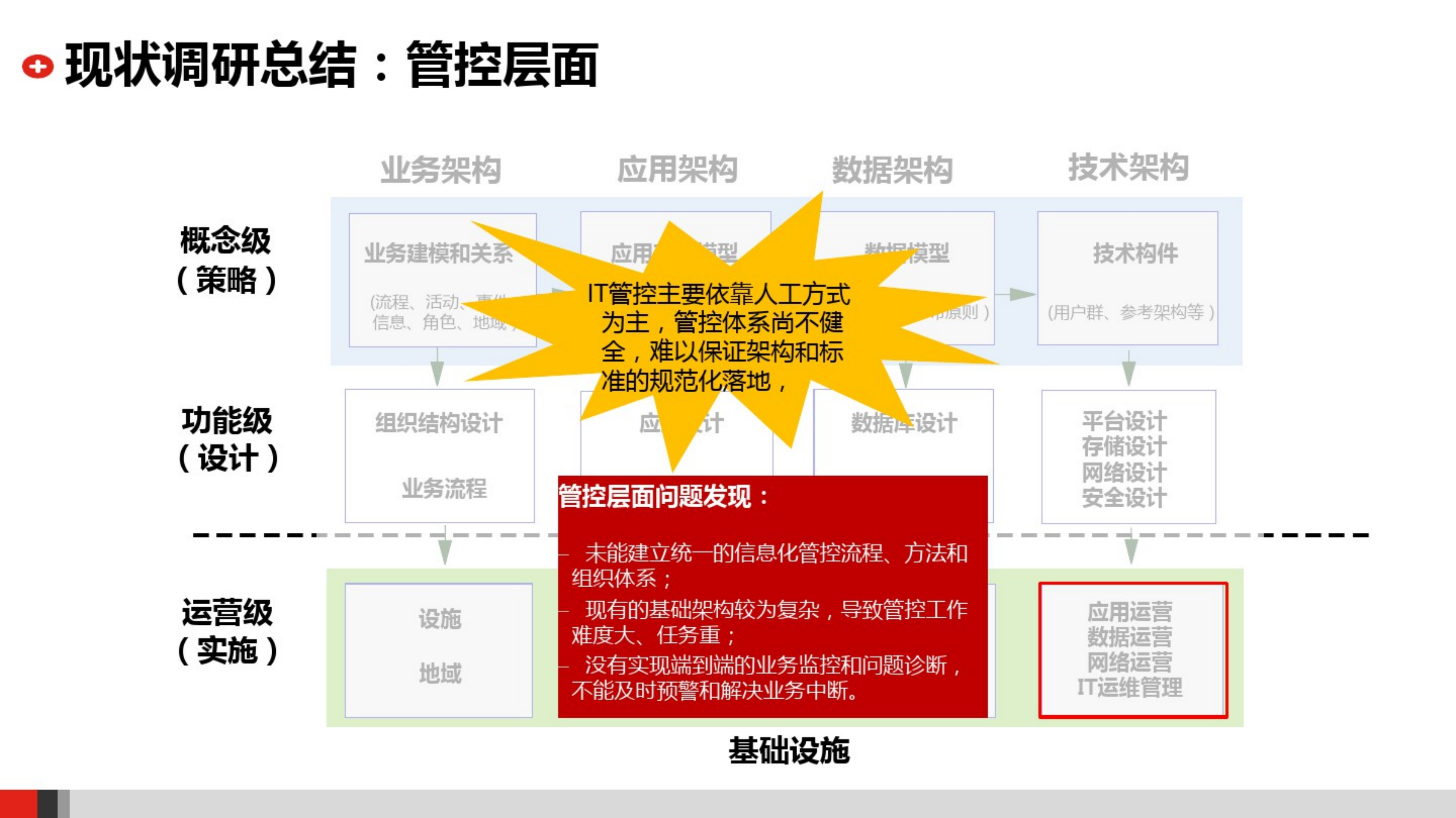 企业IT技术架构规划方案__集团公司IT技术架构规划方案_ITIL之家(www.itilzj.com)_.pdf 第8页