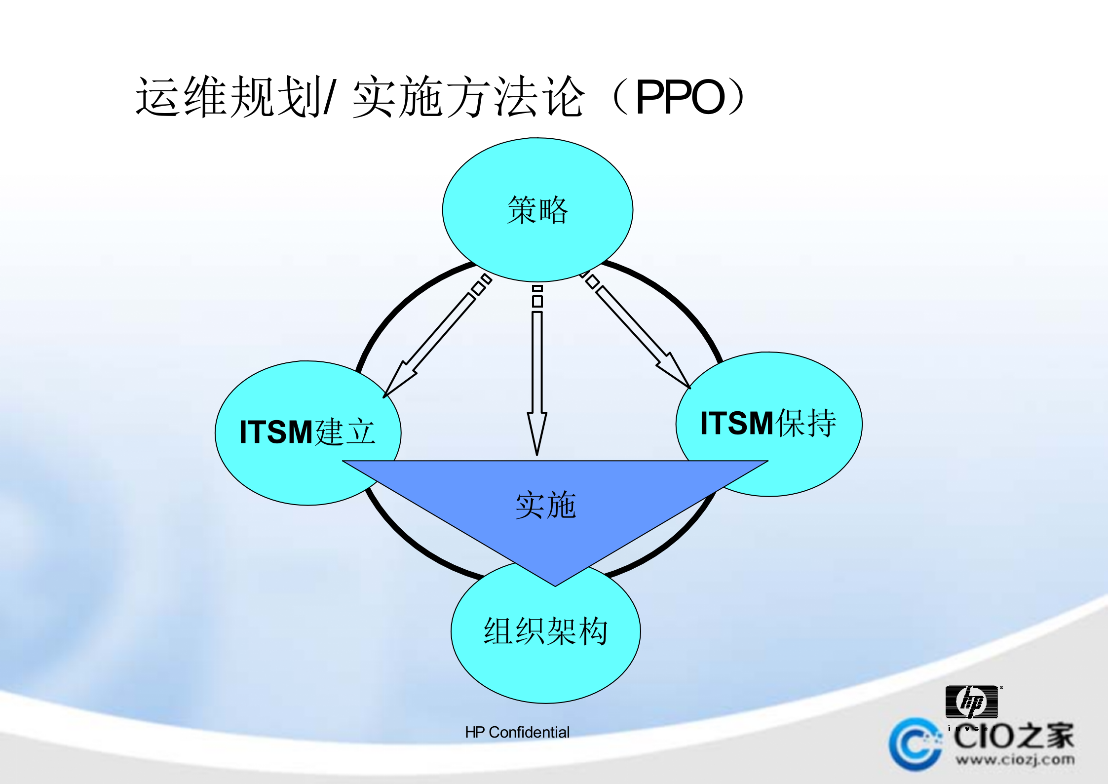 IT运维的规划与实施_ITIL之家(www.itilzj.com)_.pptx 第3页