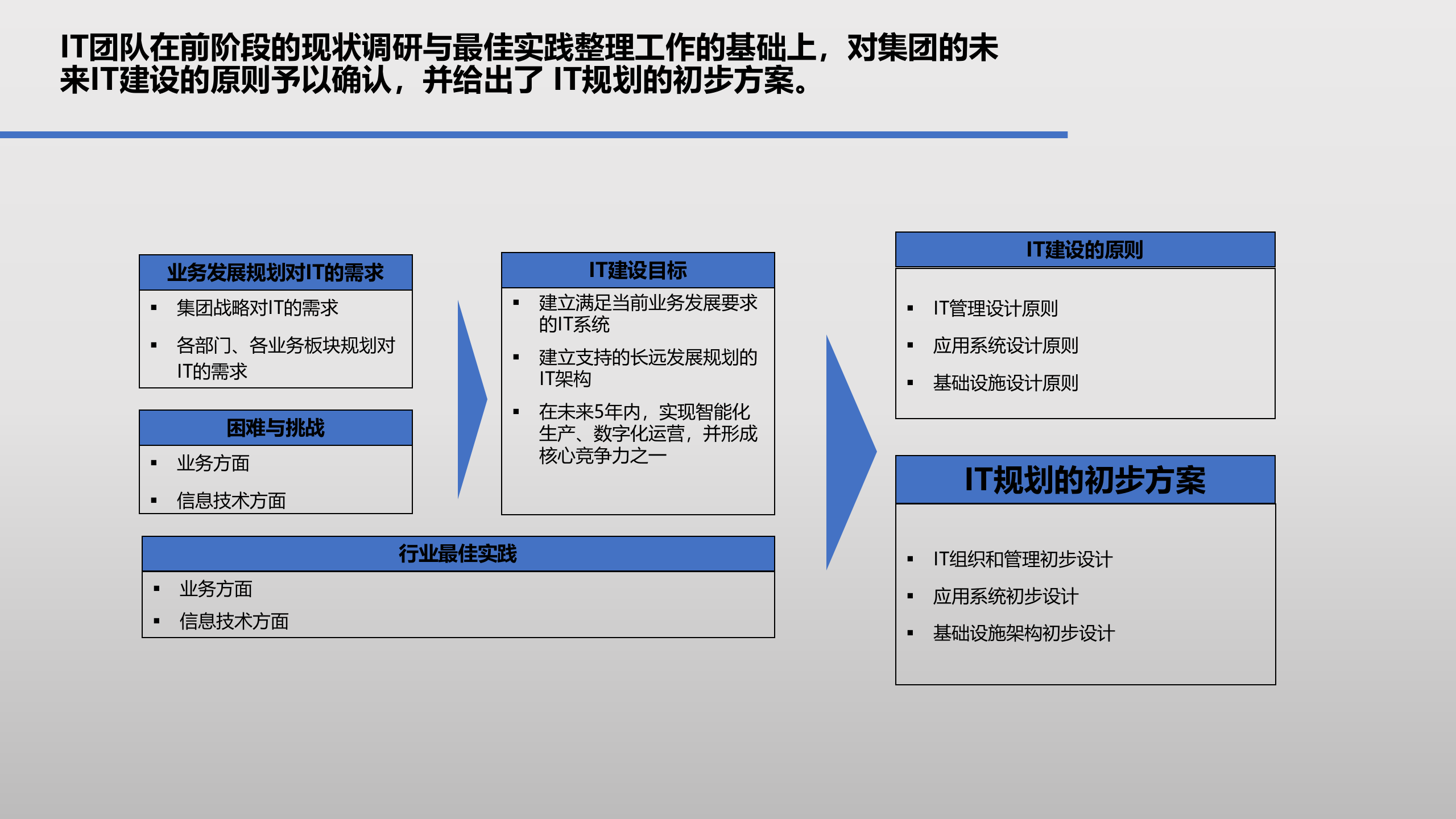 IT建设规划方案(公开)_ITIL之家(www.itilzj.com)_.ppt 第3页
