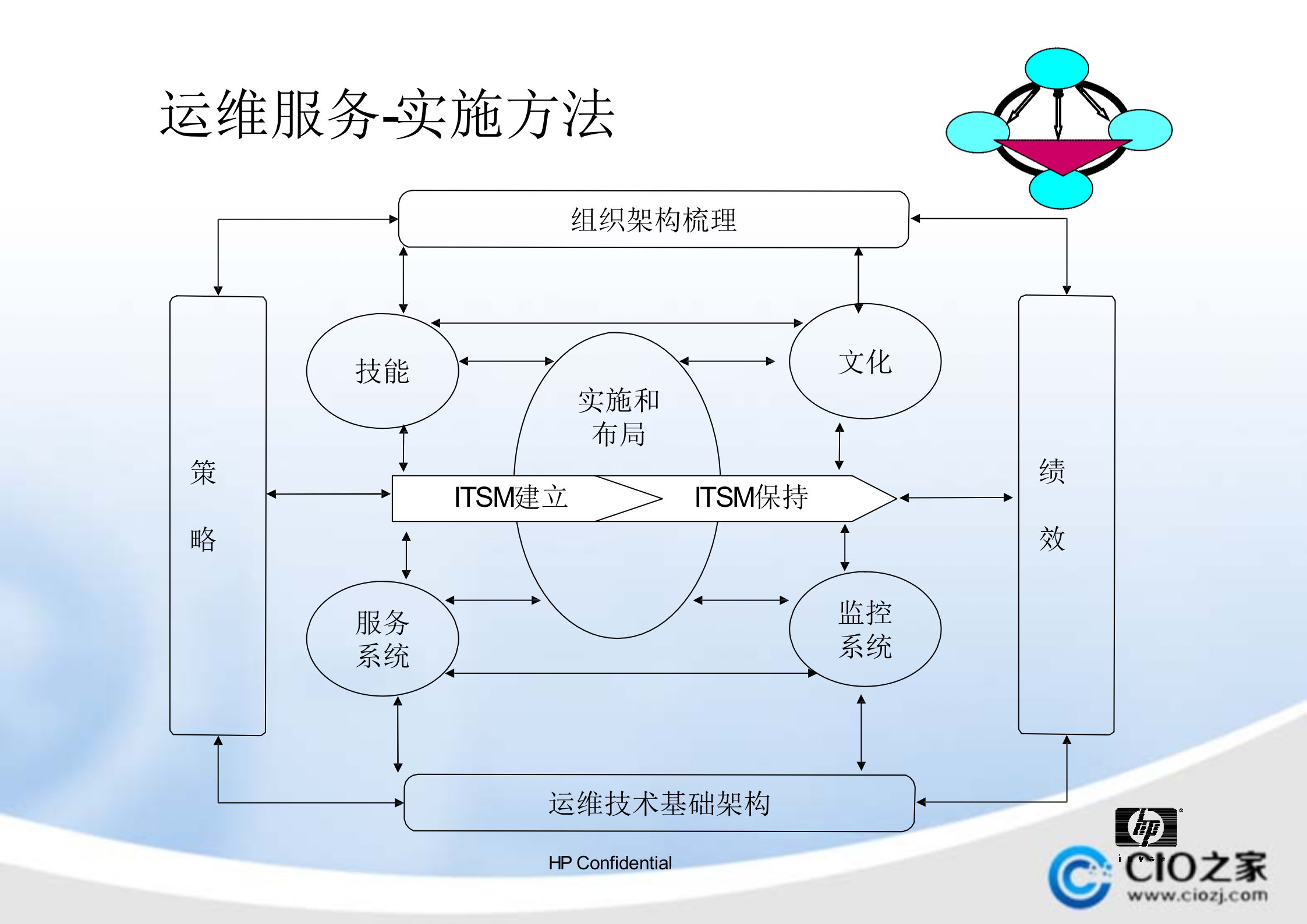 IT运维的规划与实施_ITIL之家(www.itilzj.com)_.pptx 第4页