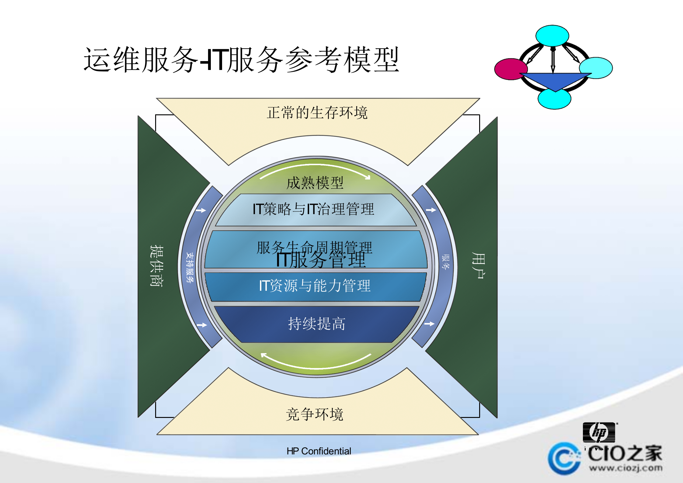 IT运维的规划与实施_ITIL之家(www.itilzj.com)_.pptx 第5页