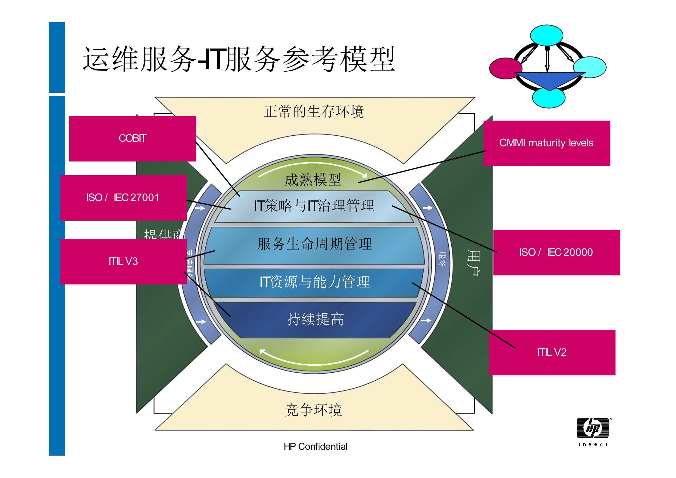 IT运维的规划与实施_ITIL之家(www.itilzj.com)_.pptx 第6页
