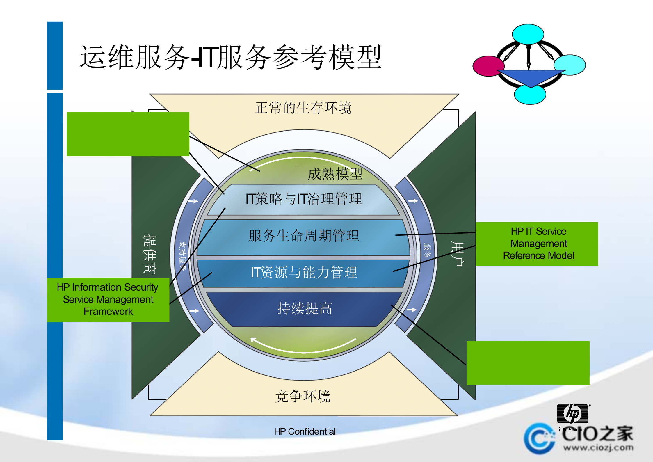 IT运维的规划与实施_ITIL之家(www.itilzj.com)_.pptx 第7页