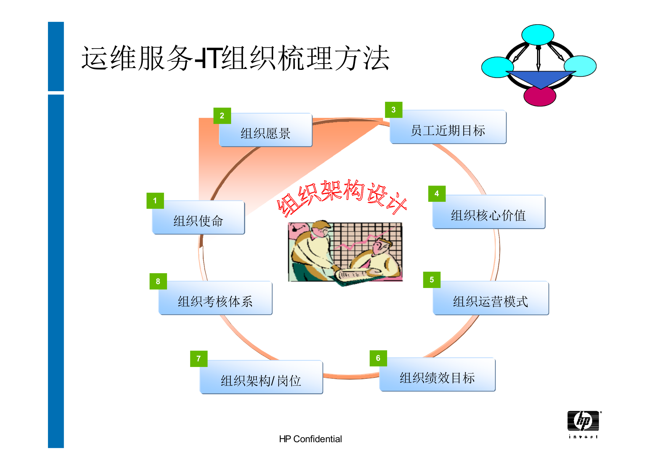 IT运维的规划与实施_ITIL之家(www.itilzj.com)_.pptx 第10页