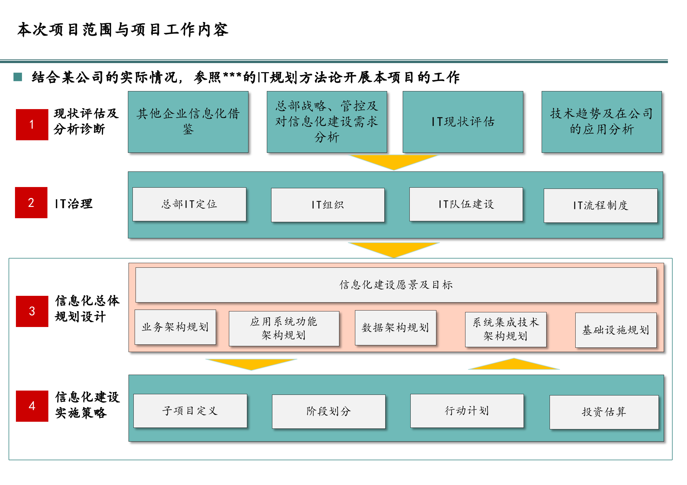 IT规划咨询项目规划报告_ITIL之家(www.itilzj.com)__ITIL之家(www.itilzj.com)_ (1).pptx 第4页