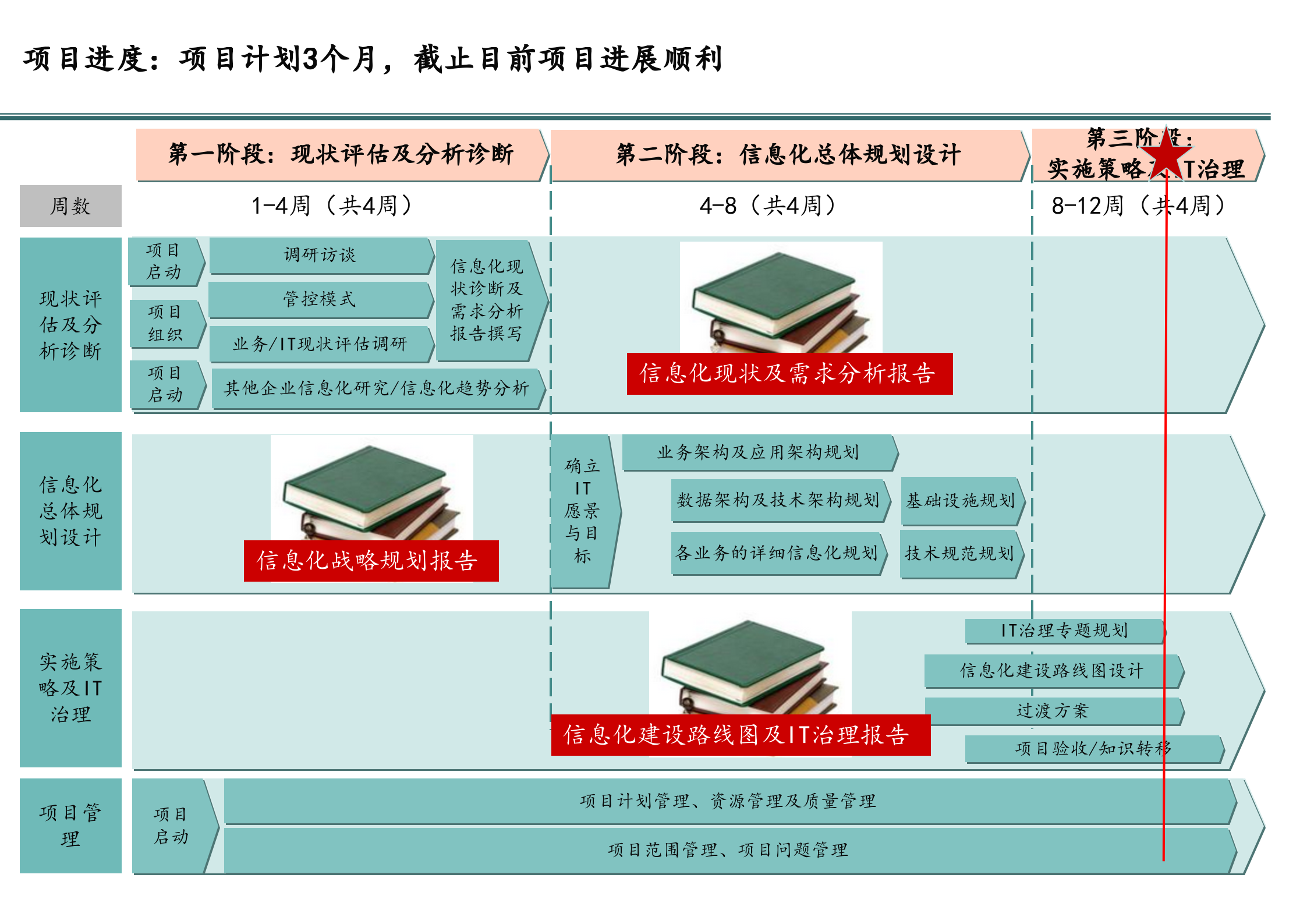 IT规划咨询项目规划报告_ITIL之家(www.itilzj.com)__ITIL之家(www.itilzj.com)_ (1).pptx 第5页