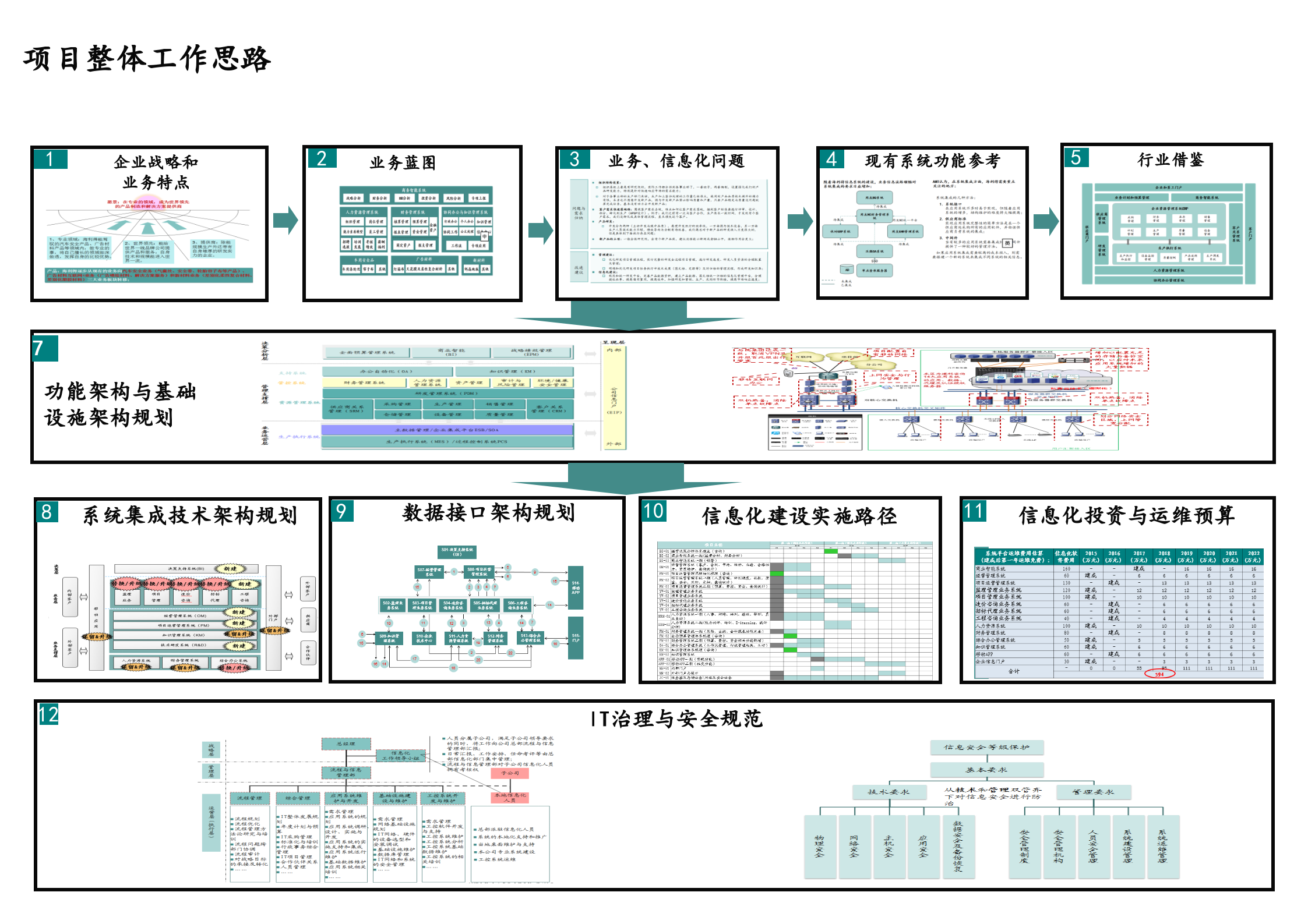 IT规划咨询项目规划报告_ITIL之家(www.itilzj.com)__ITIL之家(www.itilzj.com)_ (1).pptx 第6页