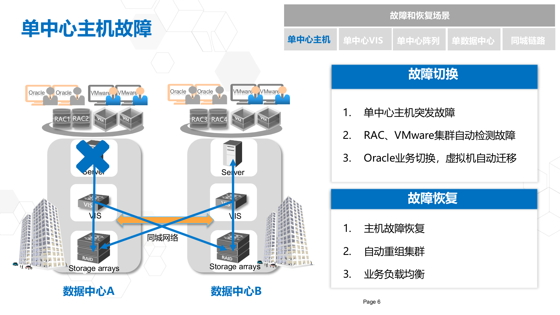 双活数据中心解决方案_ITIL之家(www.itilzj.com)_.pptx 第7页