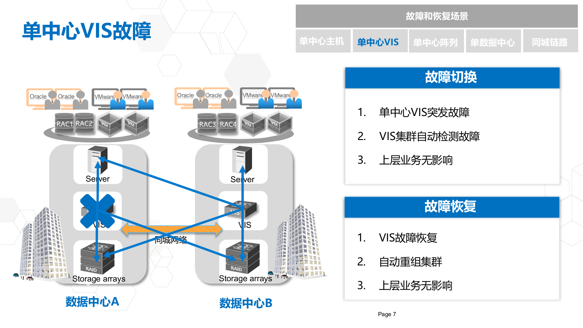 双活数据中心解决方案_ITIL之家(www.itilzj.com)_.pptx 第8页