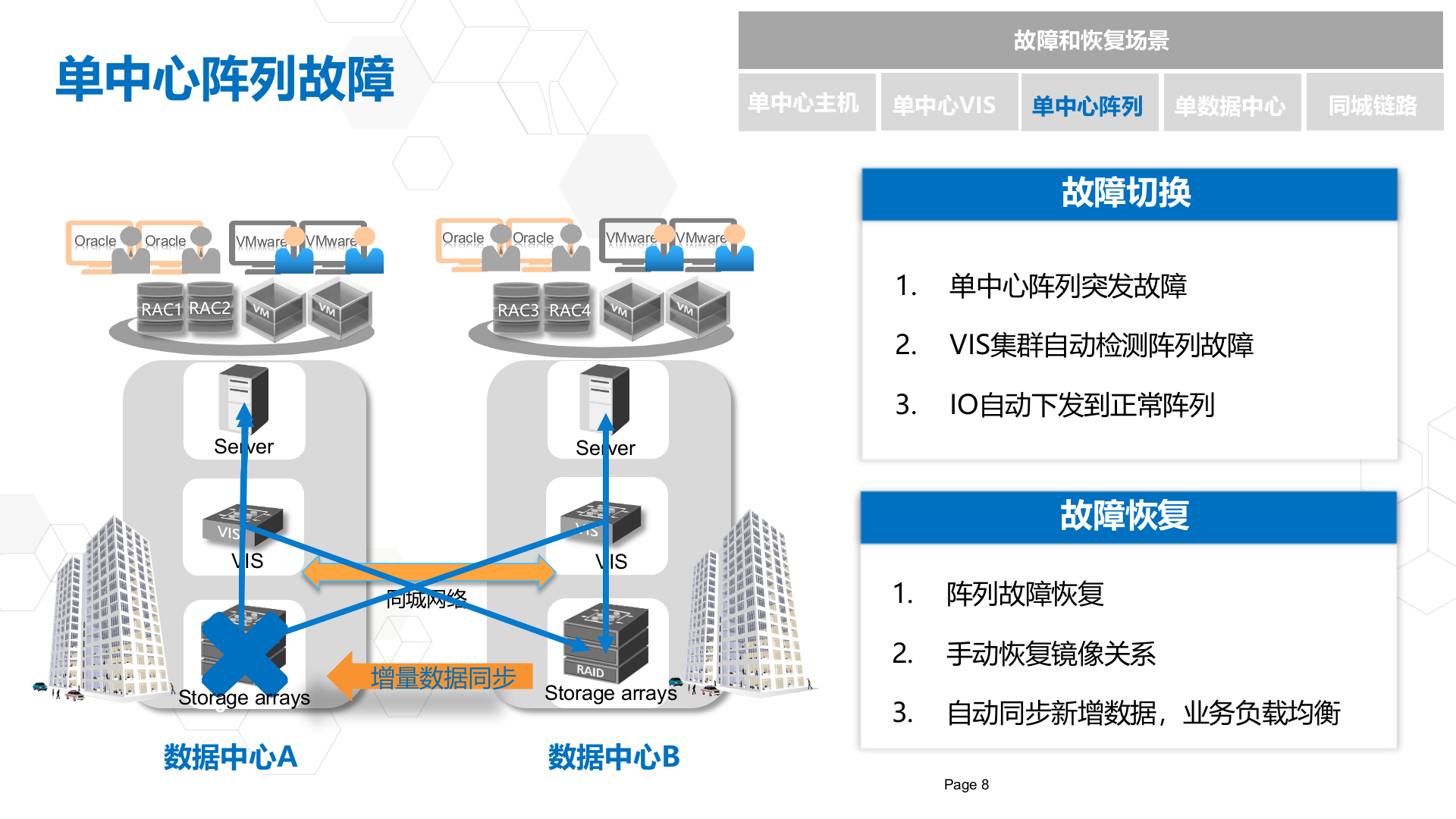 双活数据中心解决方案_ITIL之家(www.itilzj.com)_.pptx 第9页