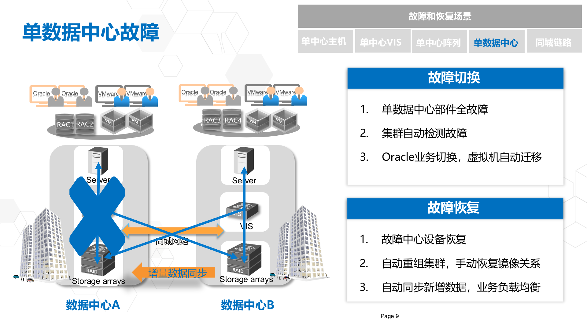 双活数据中心解决方案_ITIL之家(www.itilzj.com)_.pptx 第10页