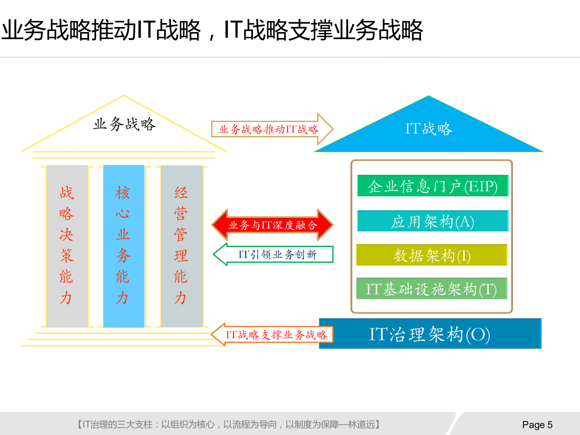 银行IT治理实施方案_ITIL之家(www.itilzj.com)_.pdf 第6页