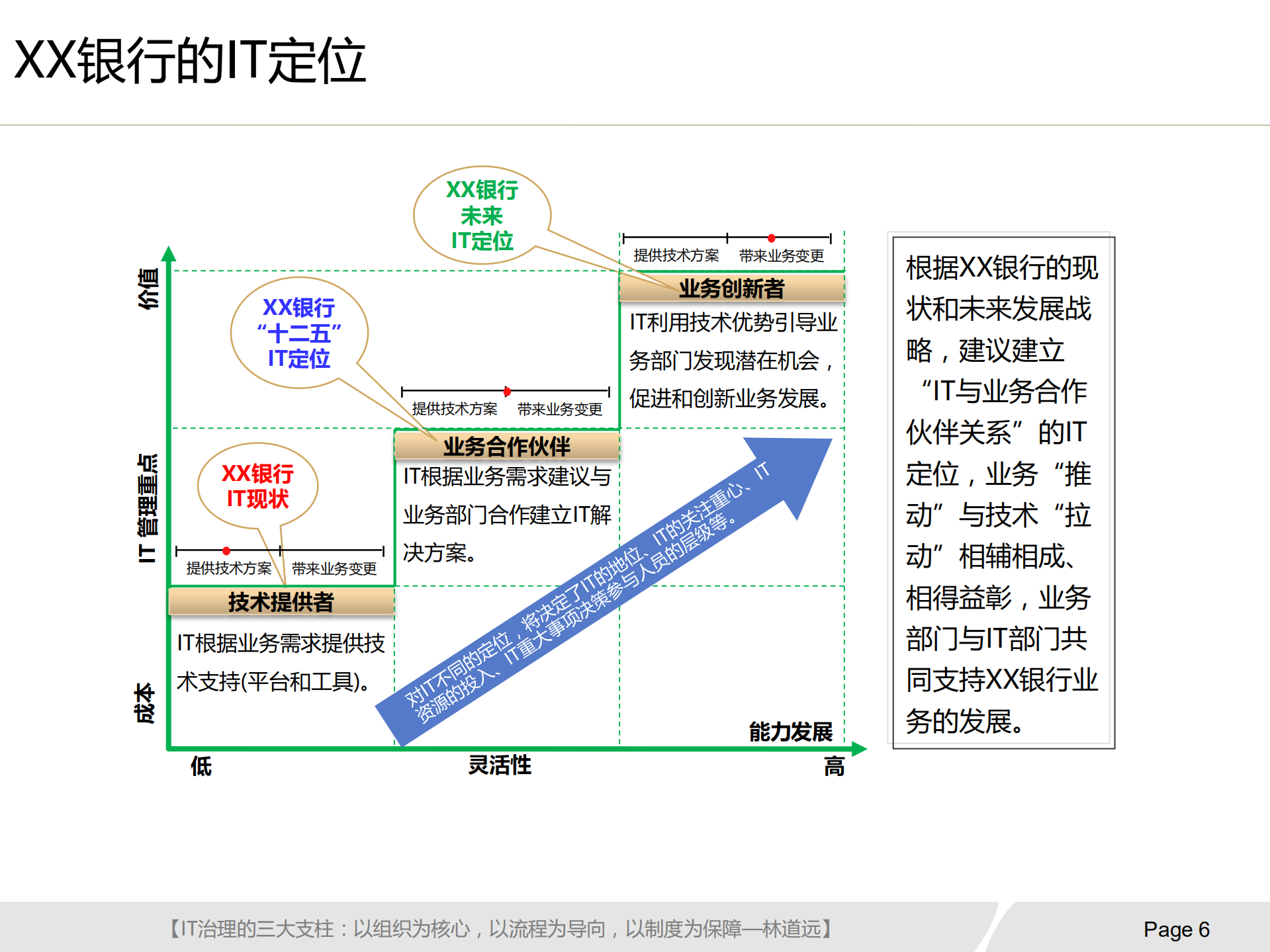 银行IT治理实施方案_ITIL之家(www.itilzj.com)_.pdf 第7页