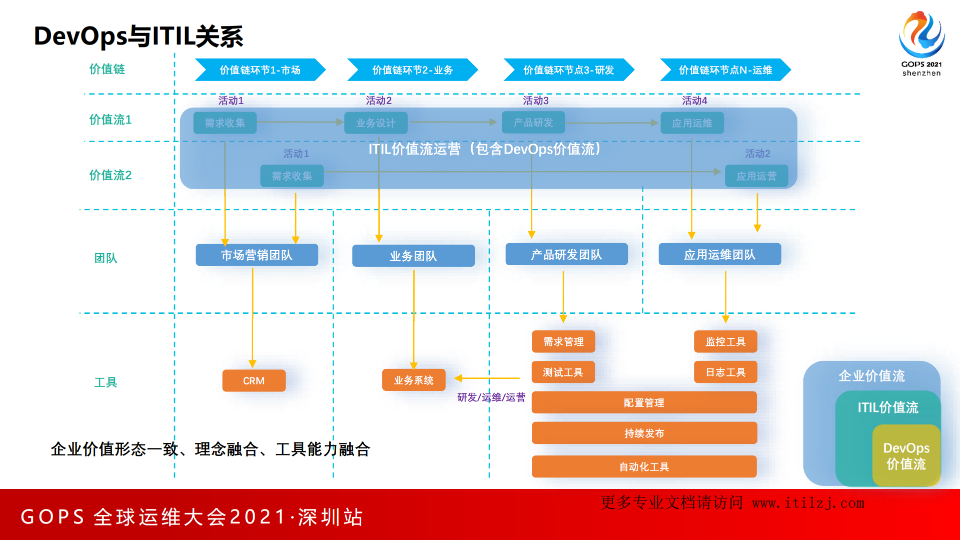 DevOps与ITIL融合实践_葛丁佳+精鲲科技_ITIL之家(www.itilzj.com)_.pdf 第8页