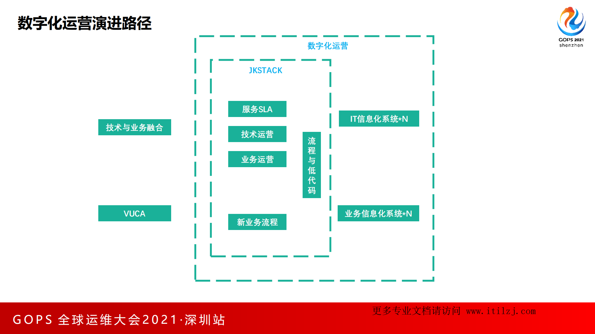 DevOps与ITIL融合实践_葛丁佳+精鲲科技_ITIL之家(www.itilzj.com)_.pdf 第10页