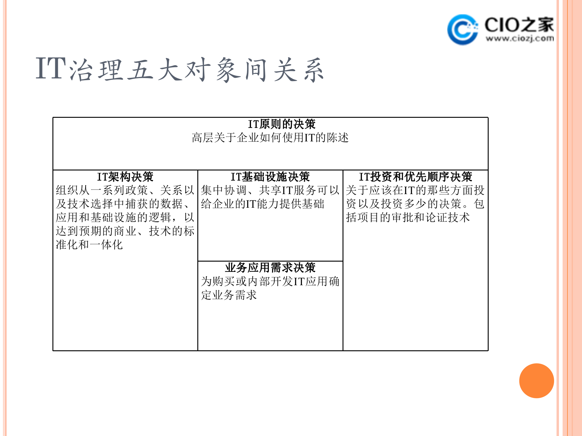 集团企业IT治理内容工具与实例_ITIL之家(www.itilzj.com)_ (1).ppt 第10页