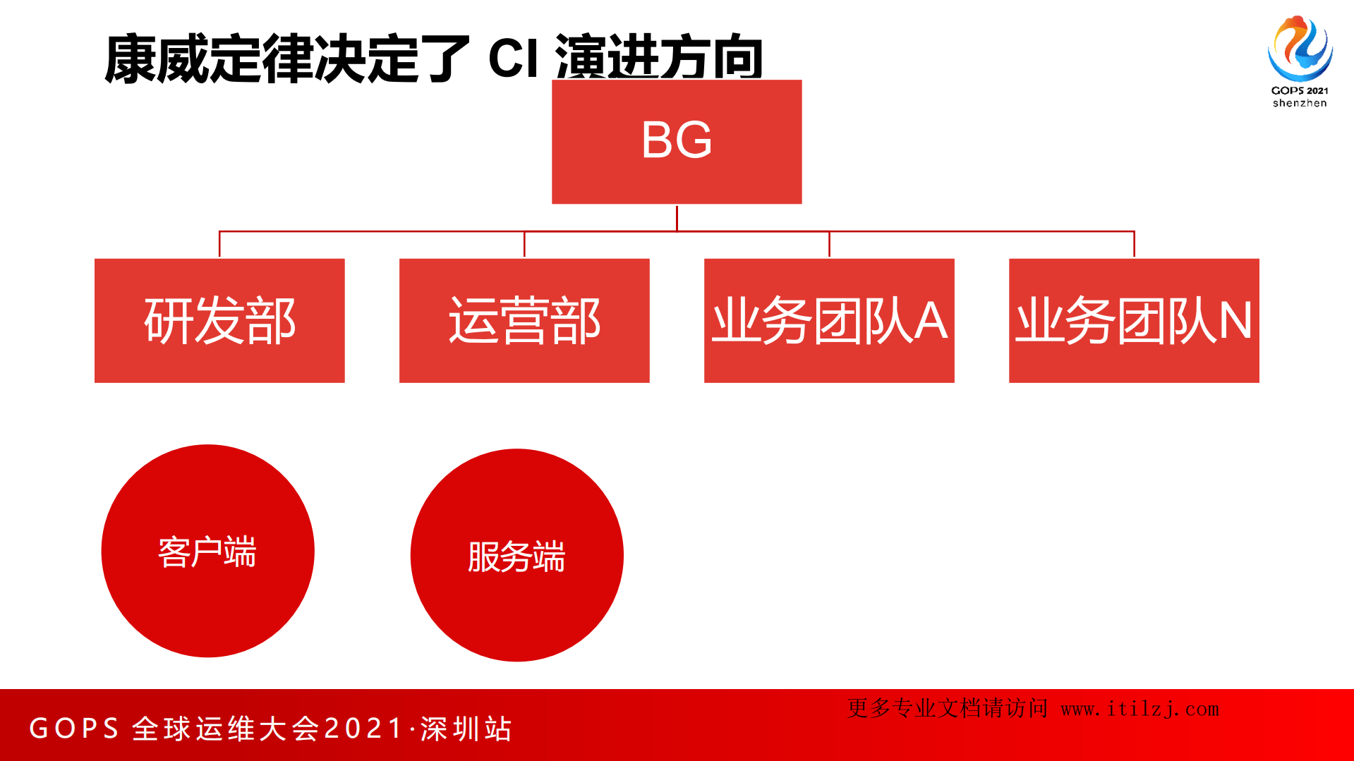 赵志辉-运维主导的腾讯DevOps实践_ITIL之家(www.itilzj.com)_.pdf 第8页
