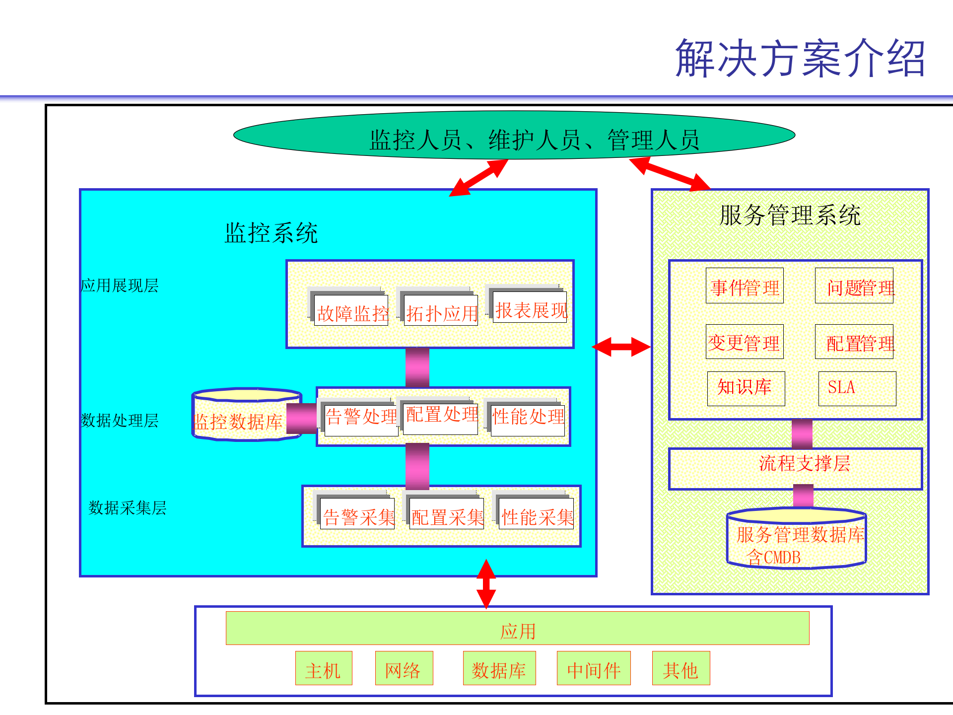 IT运维管理解决方案_ITIL之家(www.itilzj.com)_.pptx 第9页