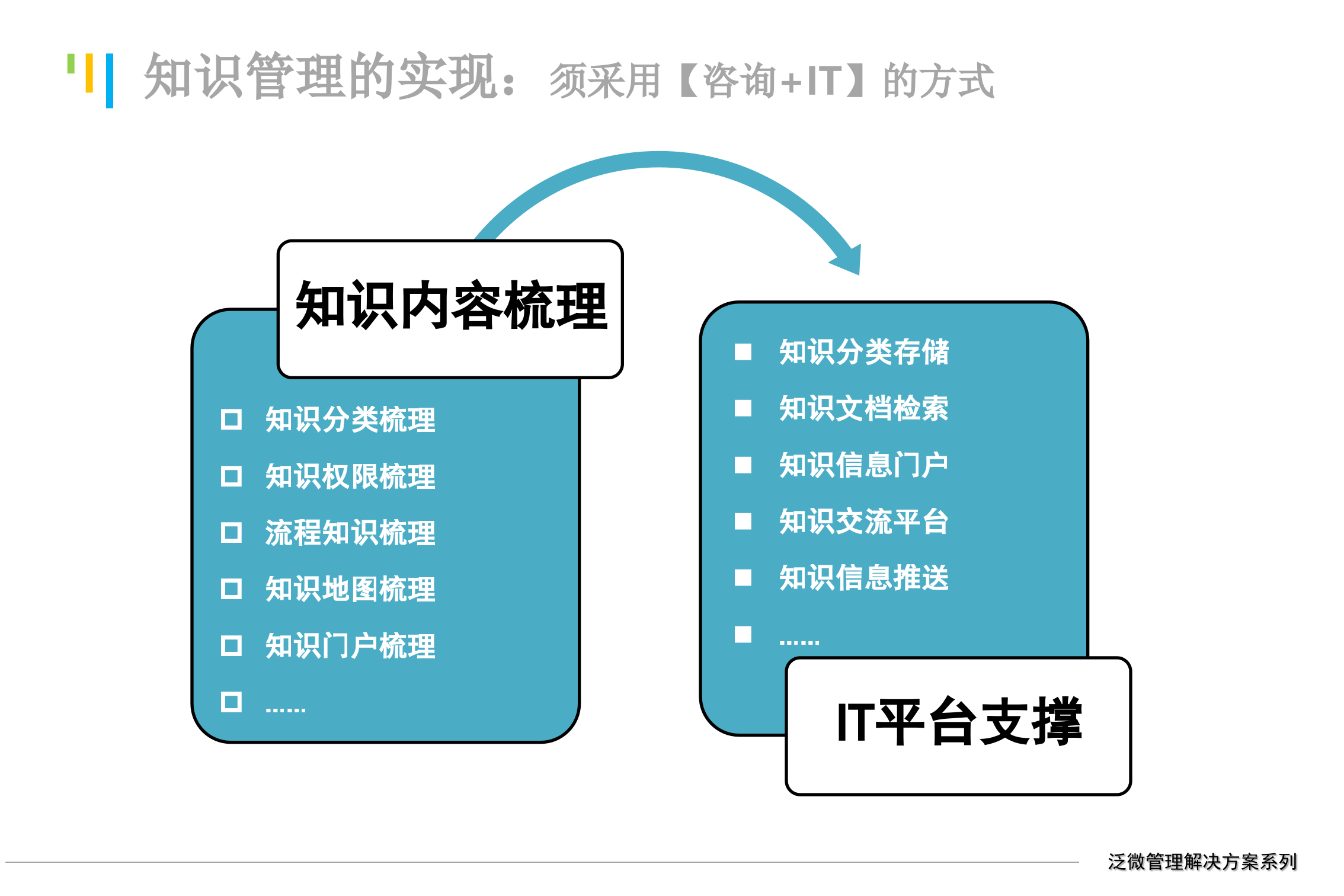 知识管理解决方案企业知识管理三步走_ITIL之家(www.itilzj.com)_.pptx 第6页
