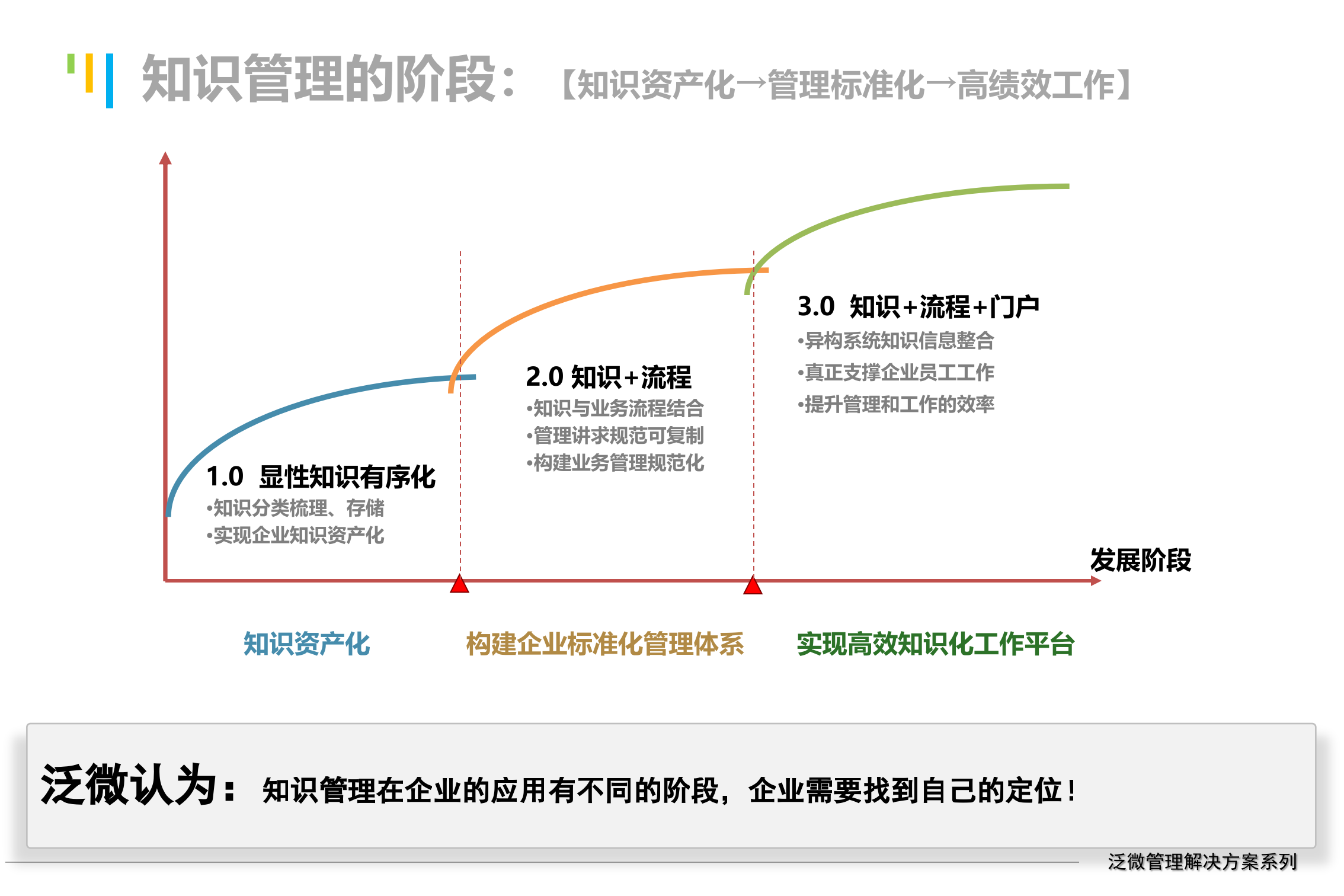 知识管理解决方案企业知识管理三步走_ITIL之家(www.itilzj.com)_.pptx 第7页
