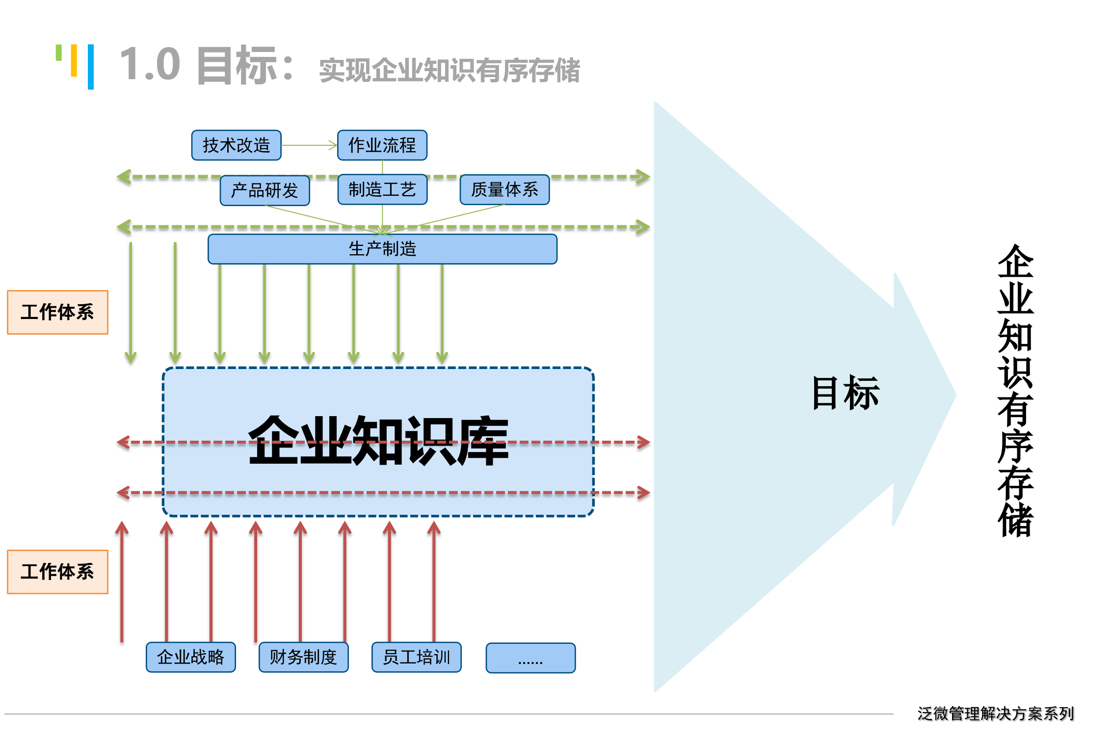 知识管理解决方案企业知识管理三步走_ITIL之家(www.itilzj.com)_.pptx 第10页