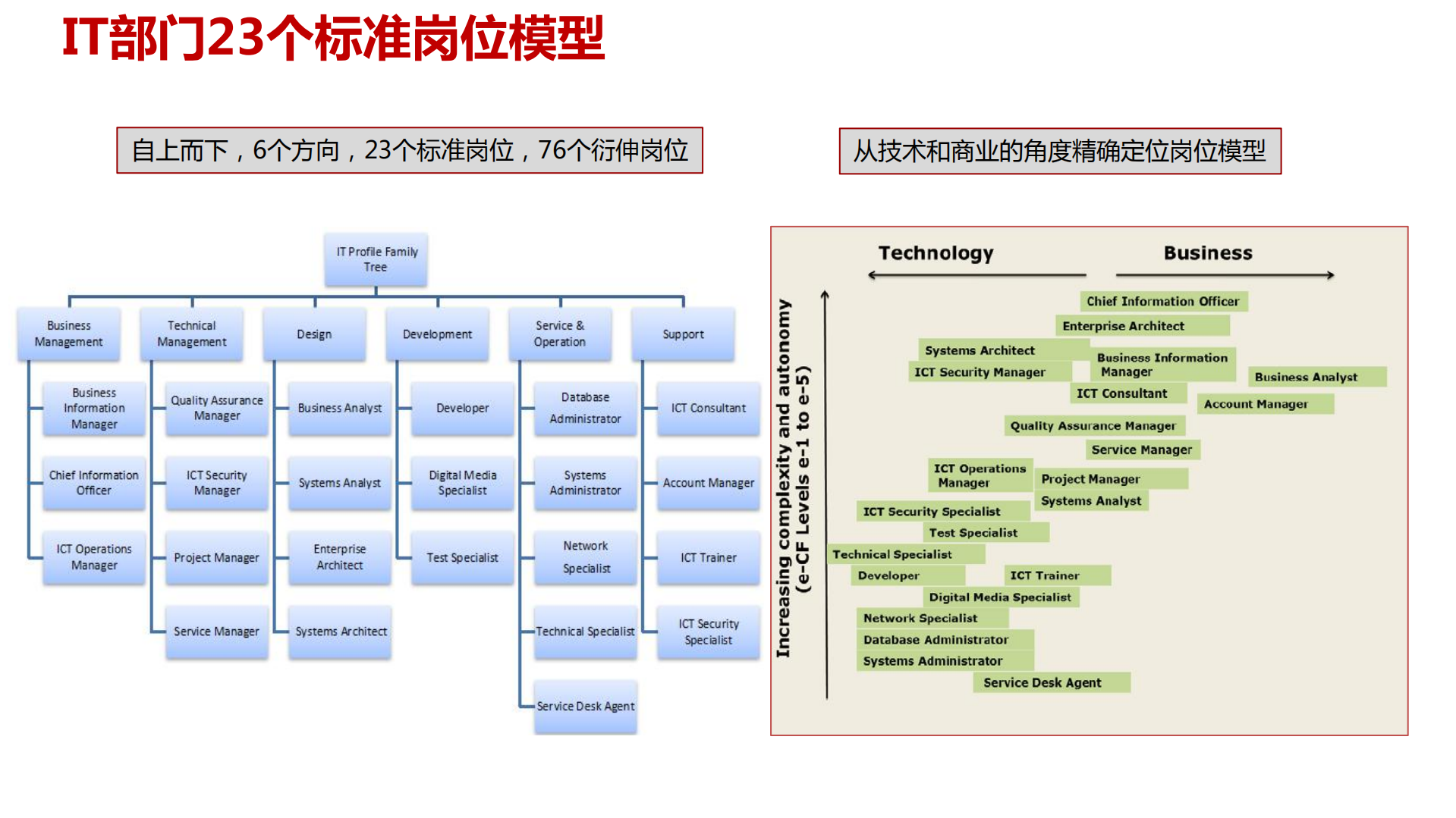 IT部门岗位能力模型及构建_ITIL之家(www.itilzj.com)_.pdf 第2页