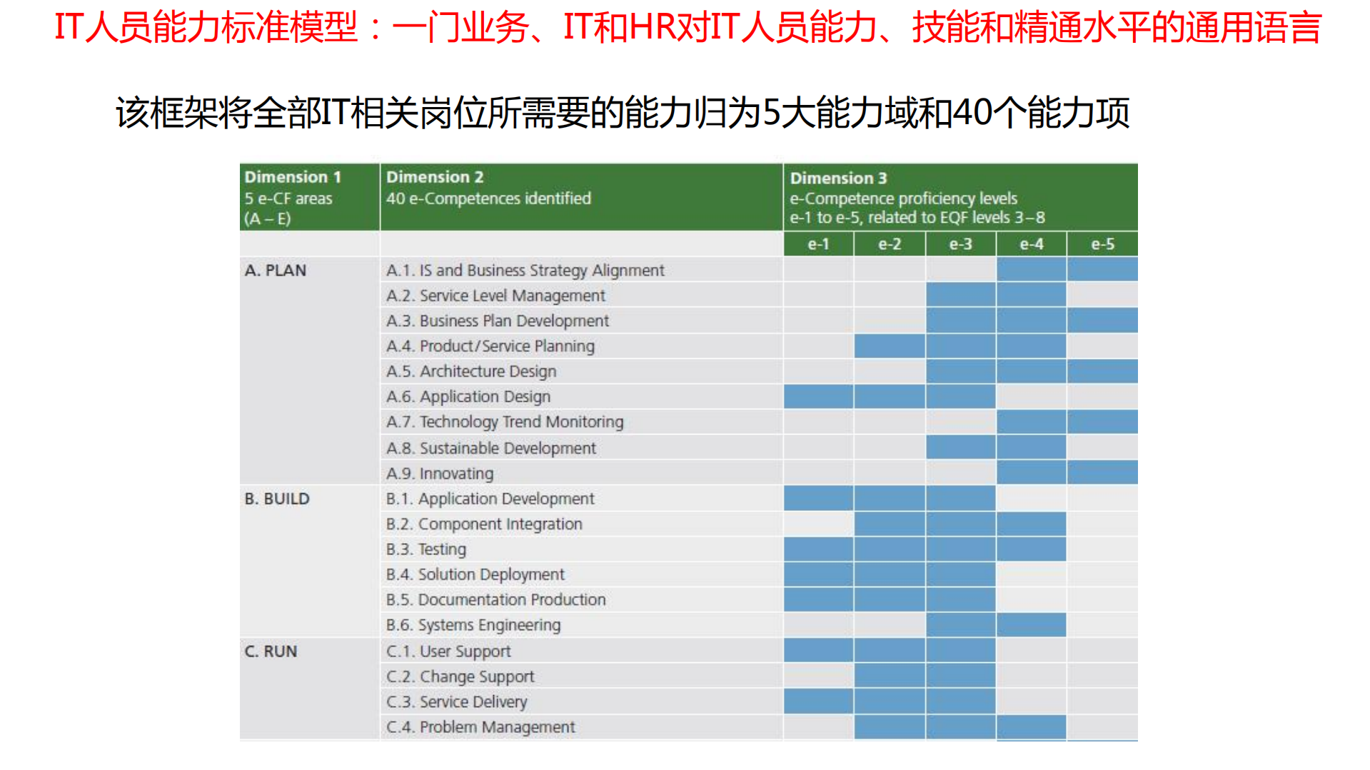 IT部门岗位能力模型及构建_ITIL之家(www.itilzj.com)_.pdf 第5页
