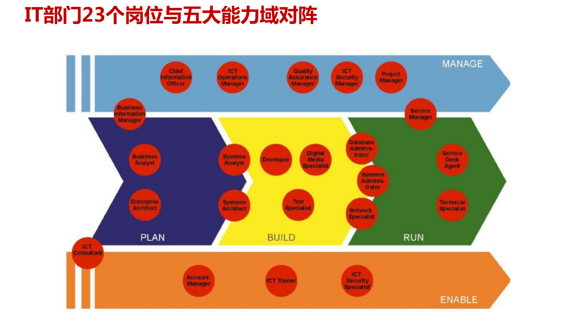 IT部门岗位能力模型及构建_ITIL之家(www.itilzj.com)_.pdf 第8页