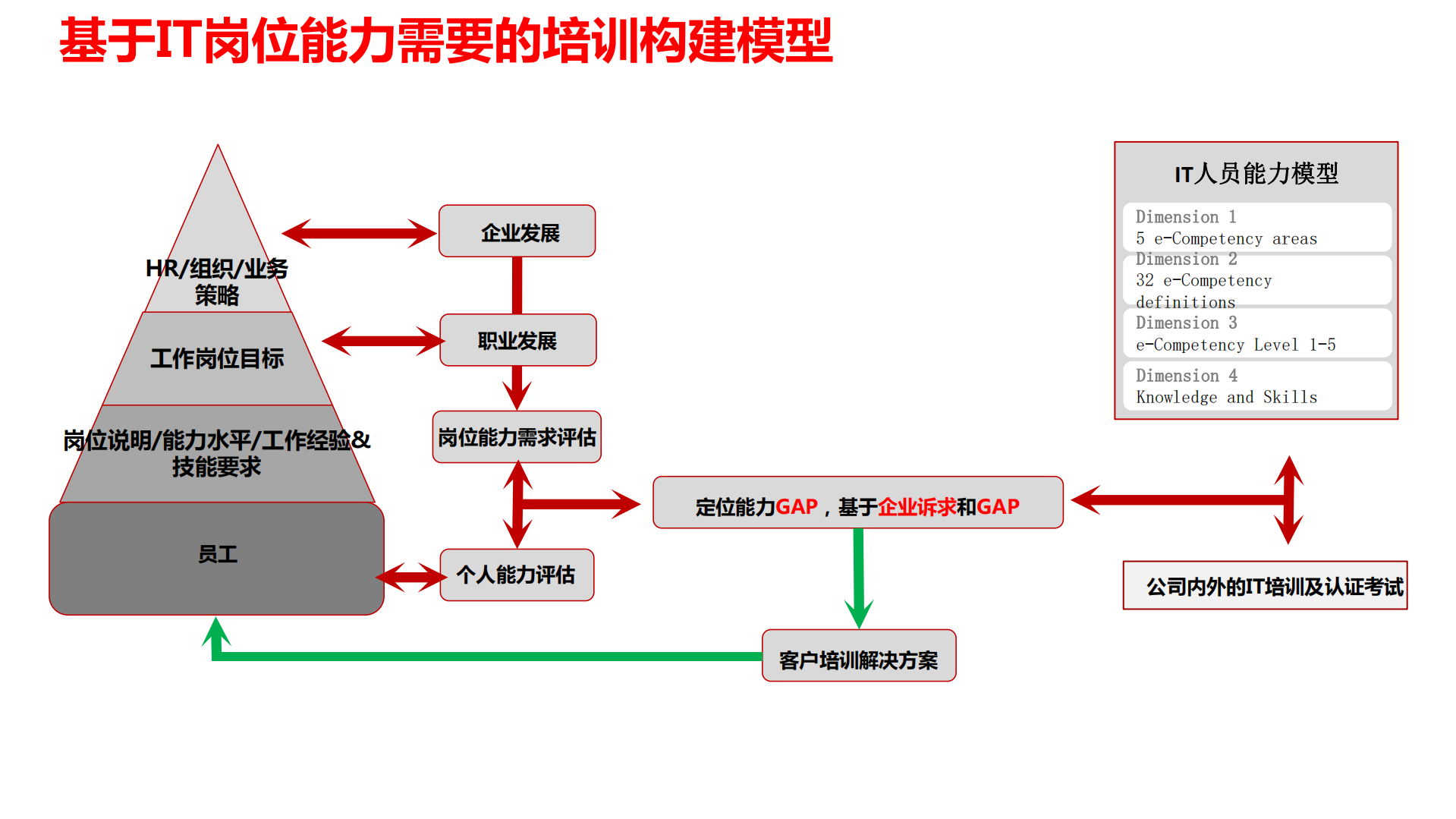 IT部门岗位能力模型及构建_ITIL之家(www.itilzj.com)_.pdf 第9页