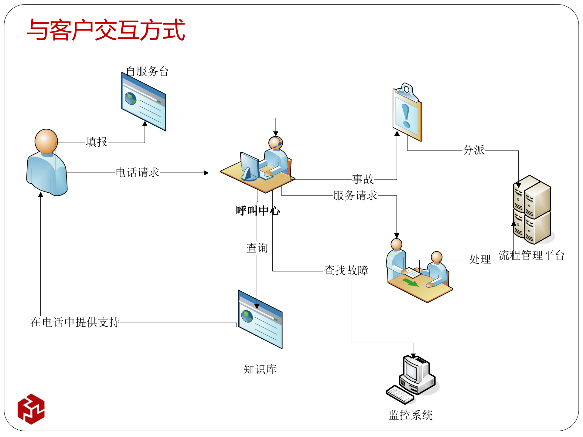 IT运维整体解决方案介绍.pptx 第8页