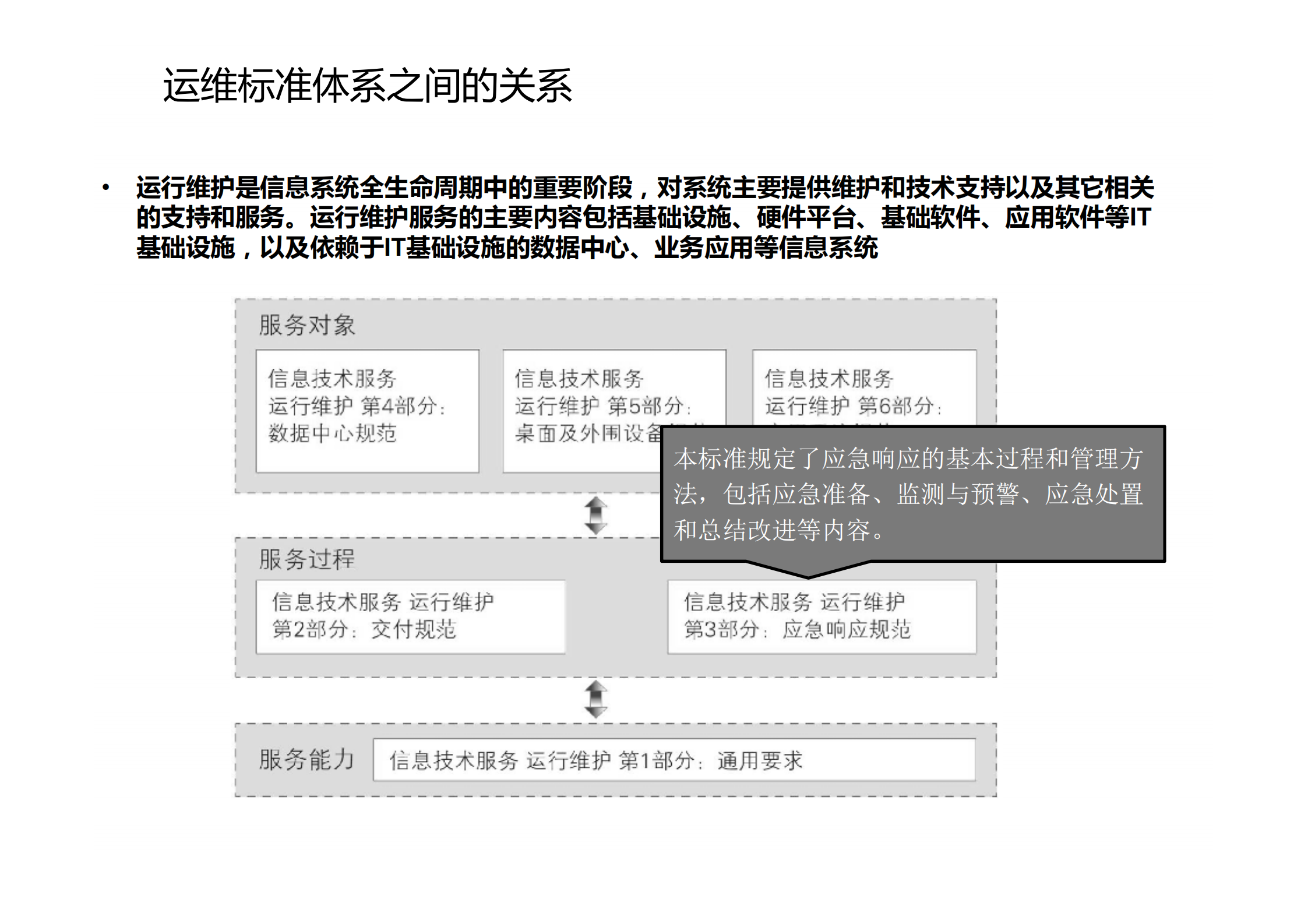 第十讲ITSS应急响应规范_ITIL之家(www.itilzj.com)_.pdf 第3页