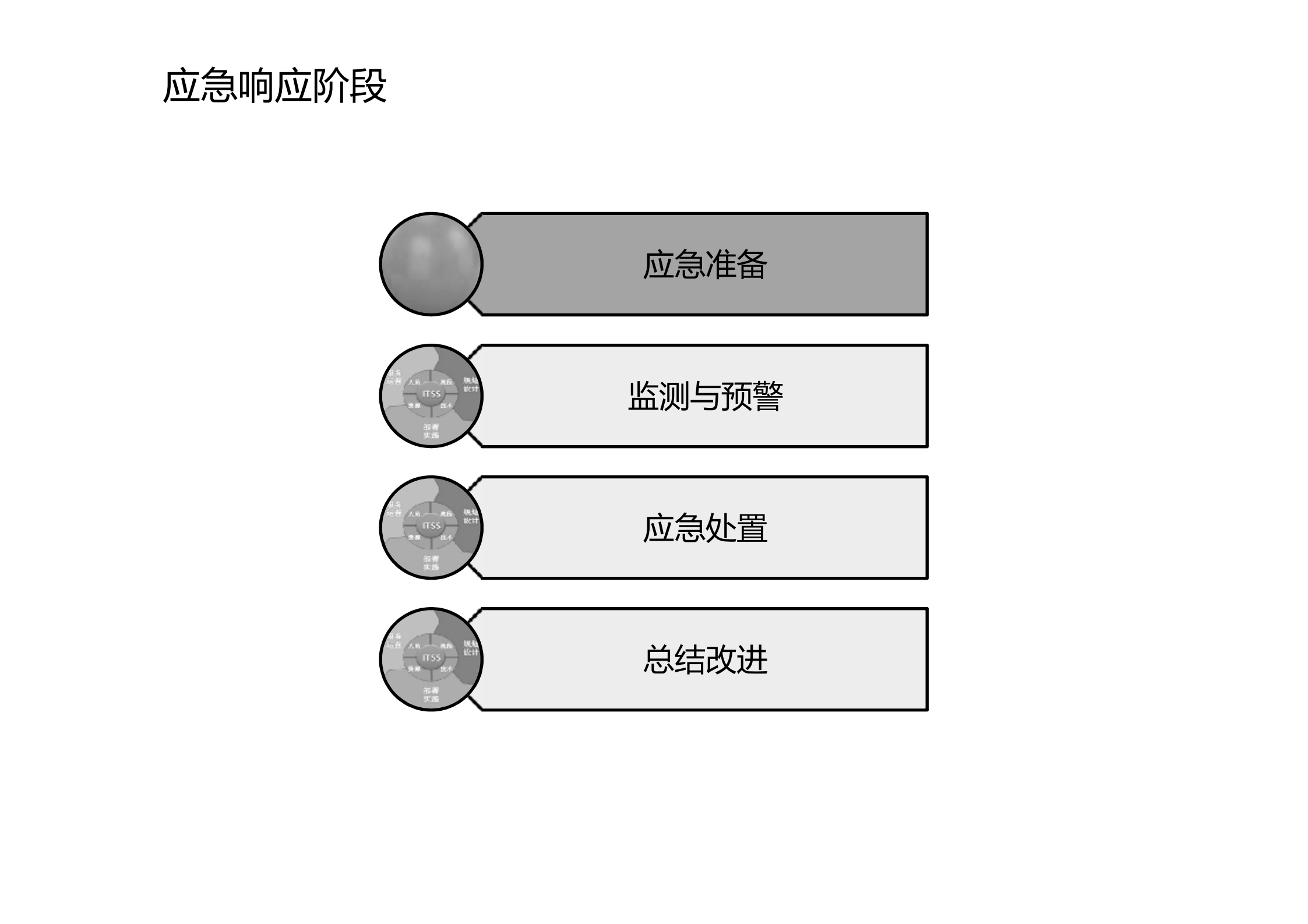 第十讲ITSS应急响应规范_ITIL之家(www.itilzj.com)_.pdf 第7页