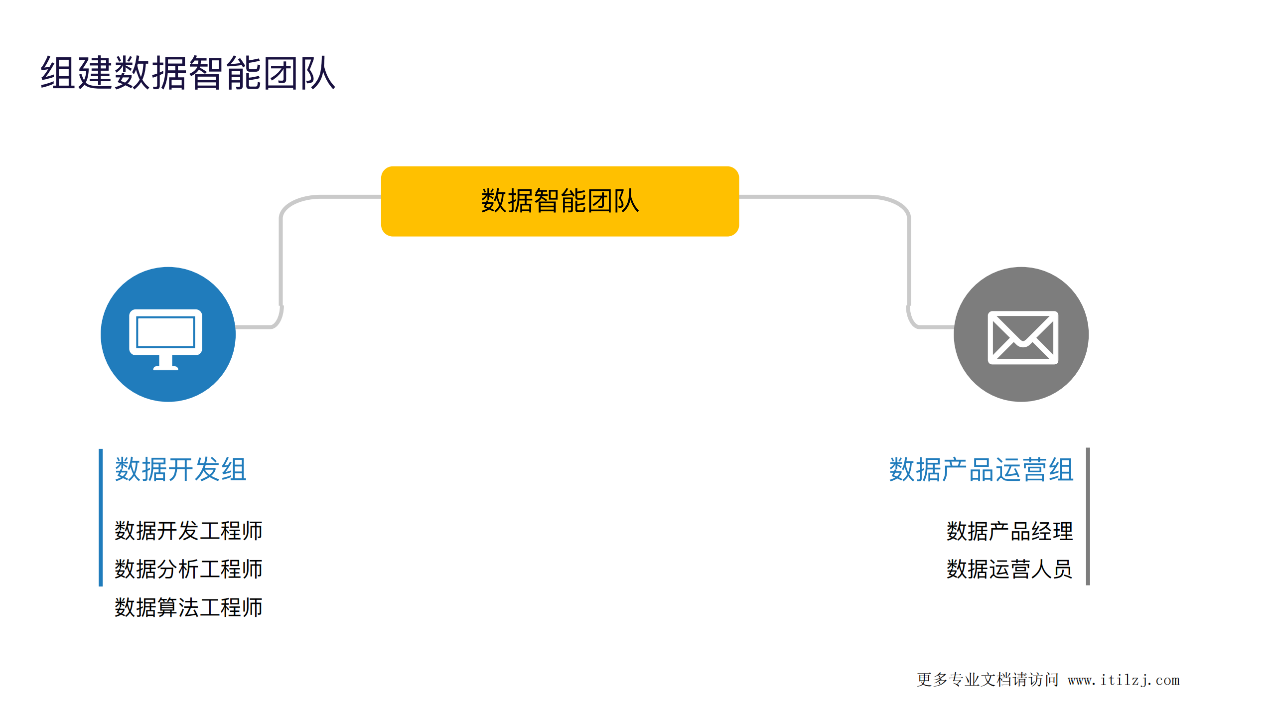 企业内部数据团队的组建和运营实践_ITIL之家(www.itilzj.com)_.pdf 第3页