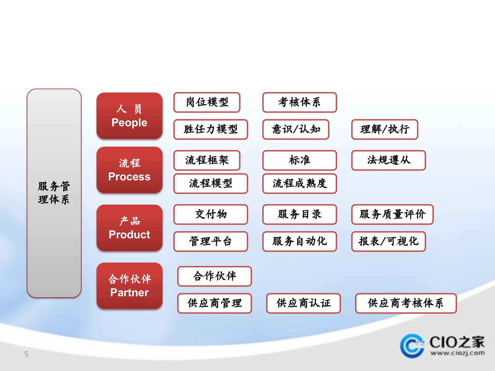 ITSM人才培养计划_ITIL之家(www.itilzj.com)_.pptx 第5页