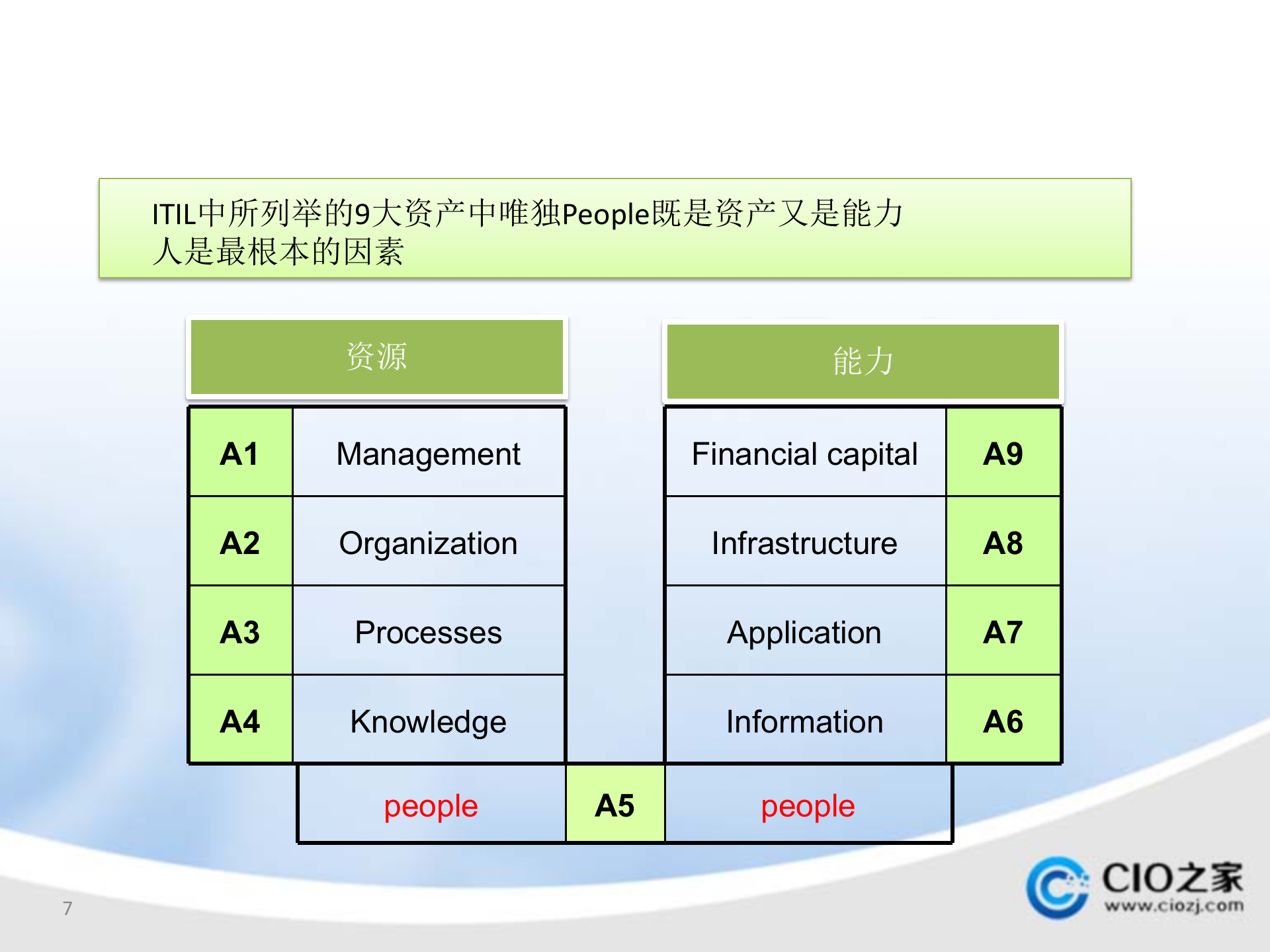 ITSM人才培养计划_ITIL之家(www.itilzj.com)_.pptx 第7页