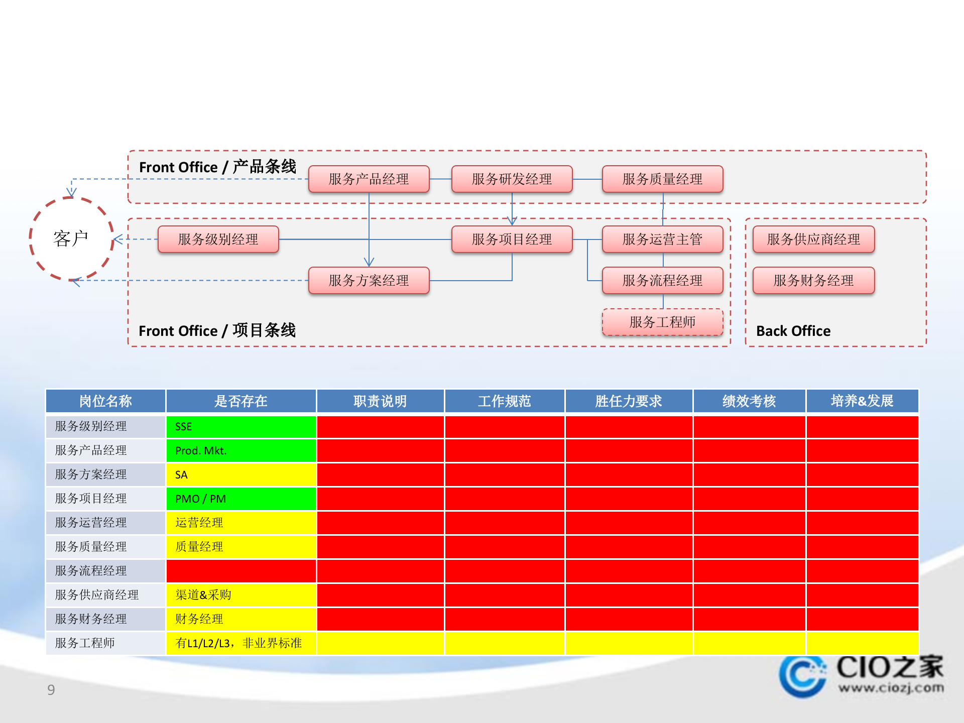 ITSM人才培养计划_ITIL之家(www.itilzj.com)_.pptx 第9页