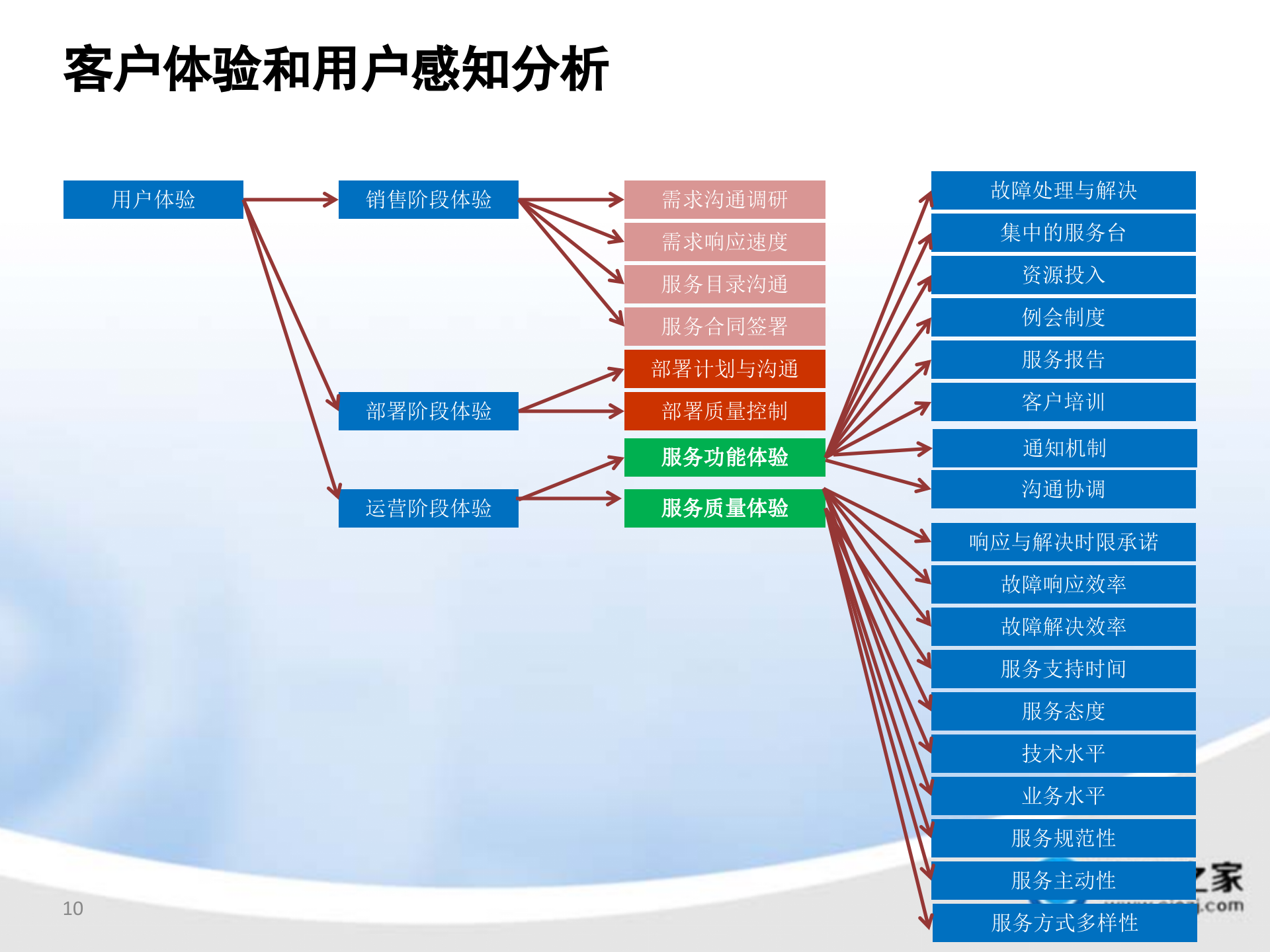 ITSM人才培养计划_ITIL之家(www.itilzj.com)_.pptx 第10页