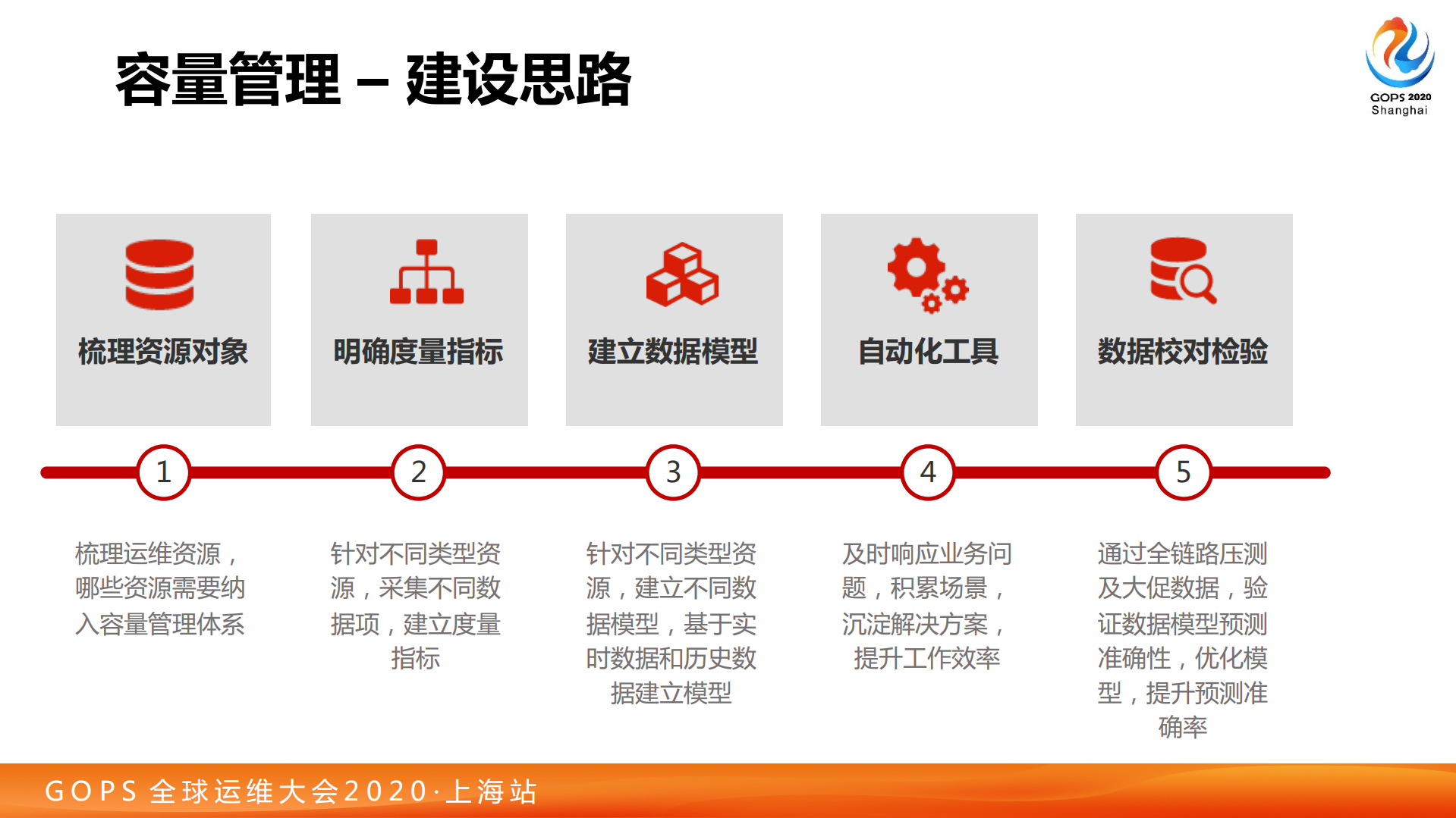 叶传伟-容量管理体系建设实践_ITIL之家(www.itilzj.com)_.pdf 第9页