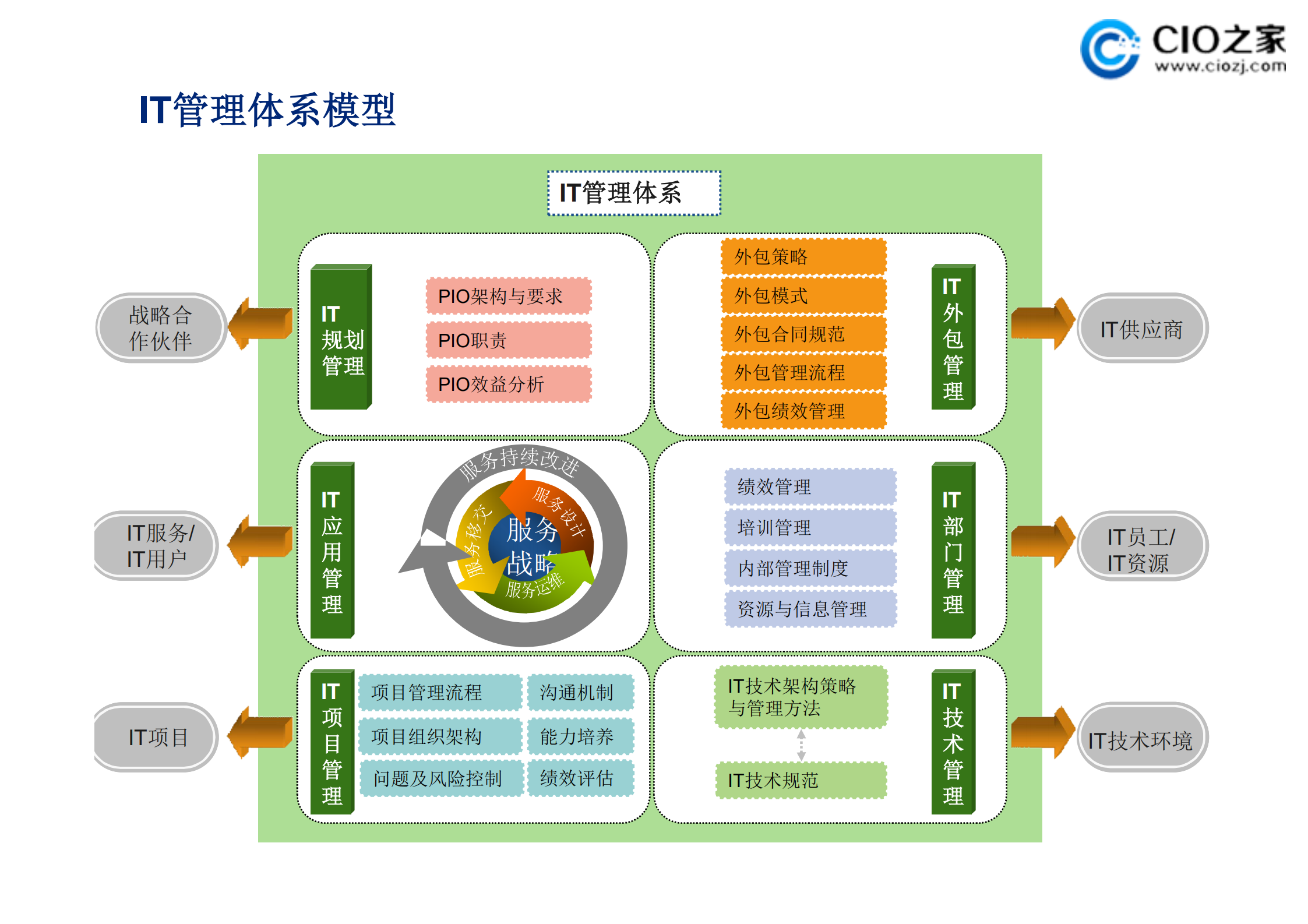 IT组织架构构想2_ITIL之家(www.itilzj.com)_.pdf 第3页